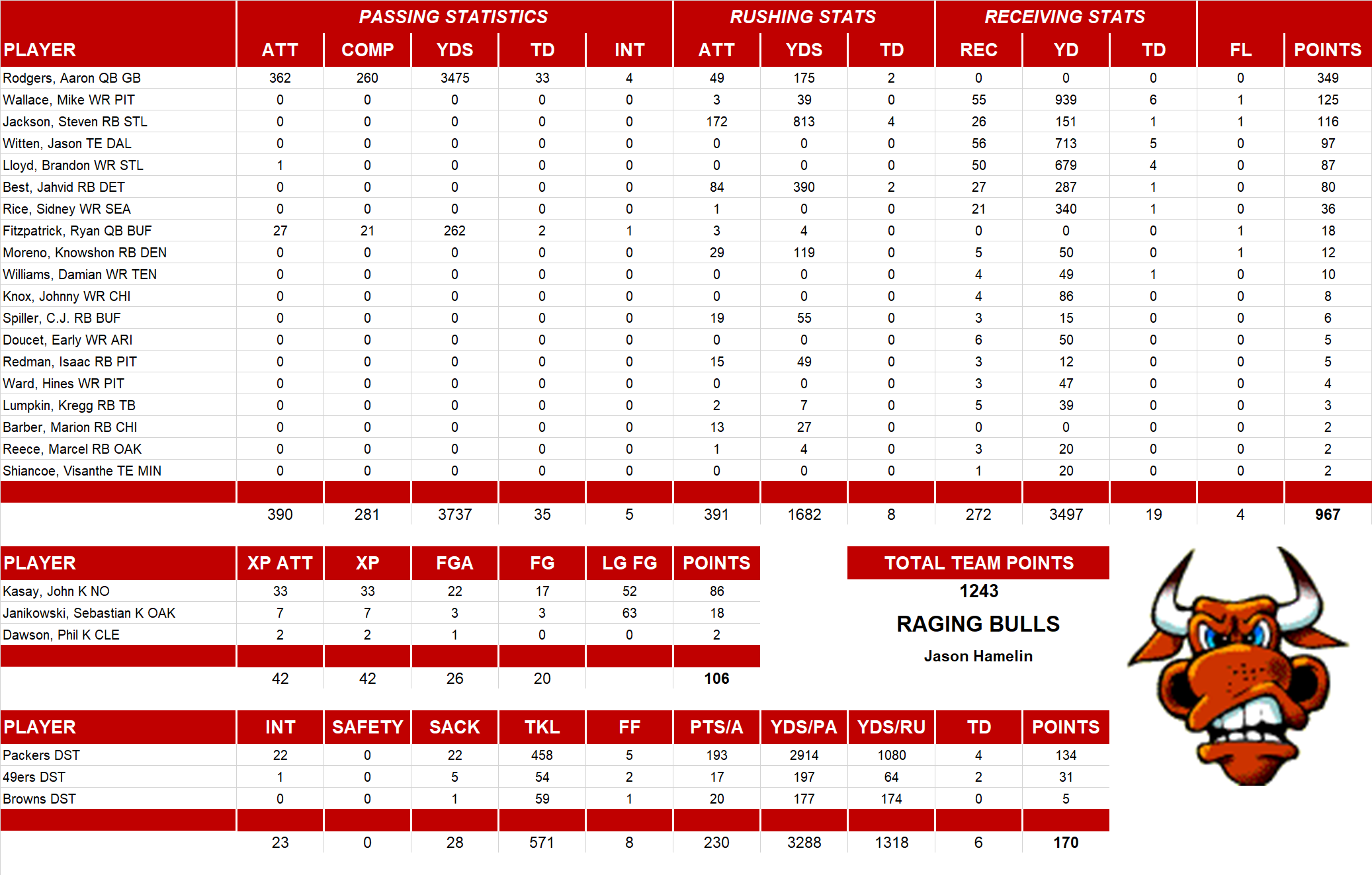 2011 National Football League Pool Team Stats