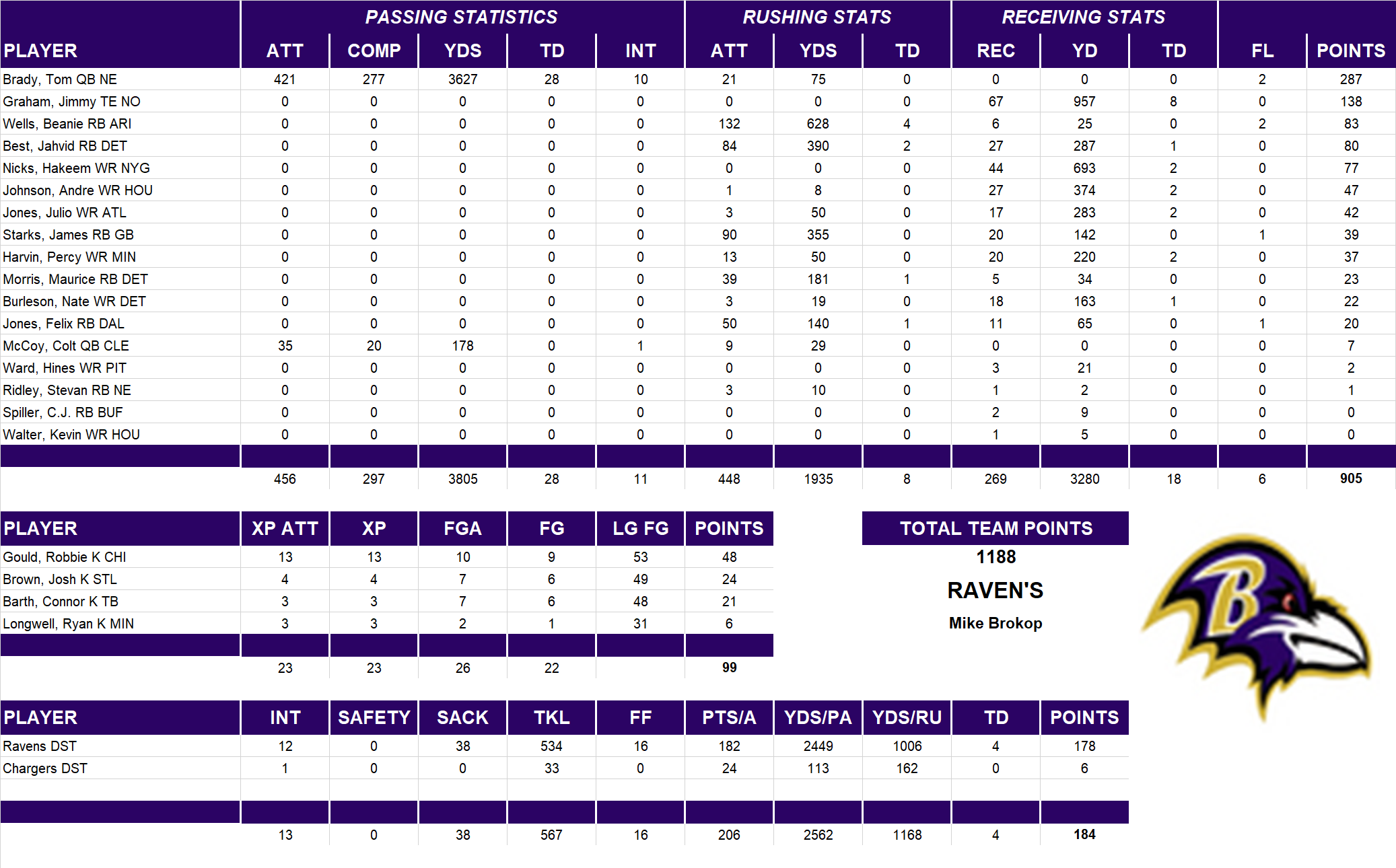 2011 National Football League Pool Team Stats