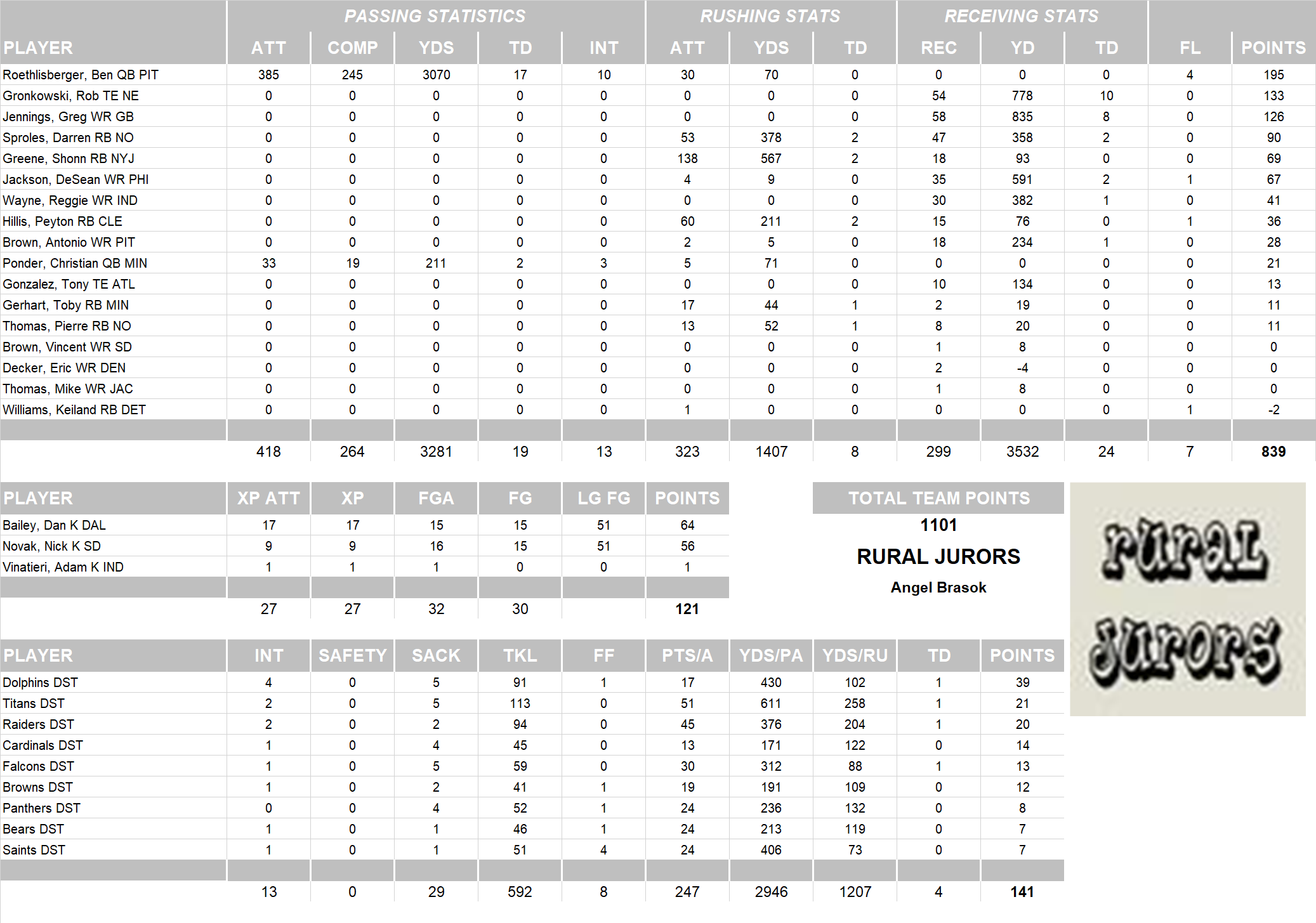 2011 National Football League Pool Team Stats