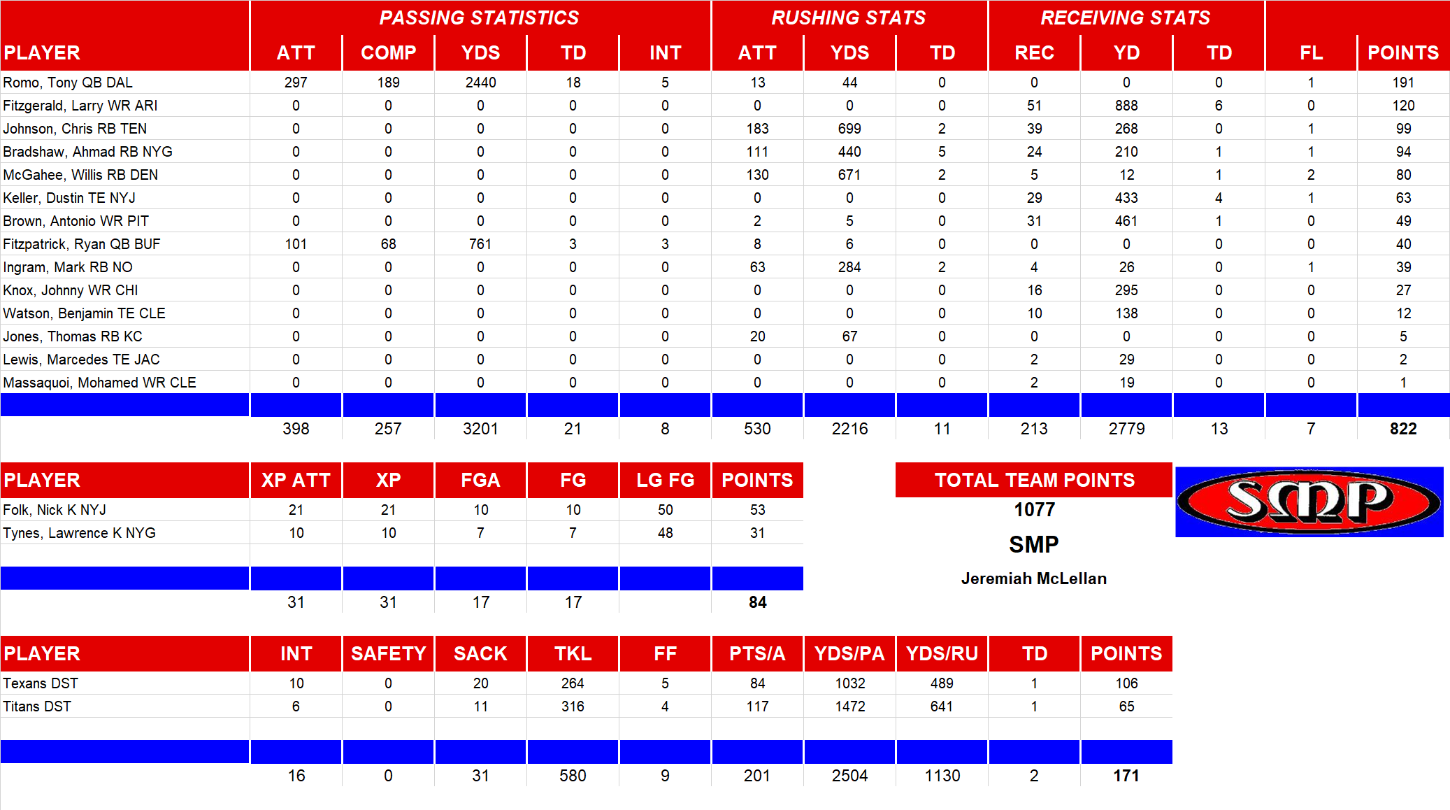 2011 National Football League Pool Team Stats