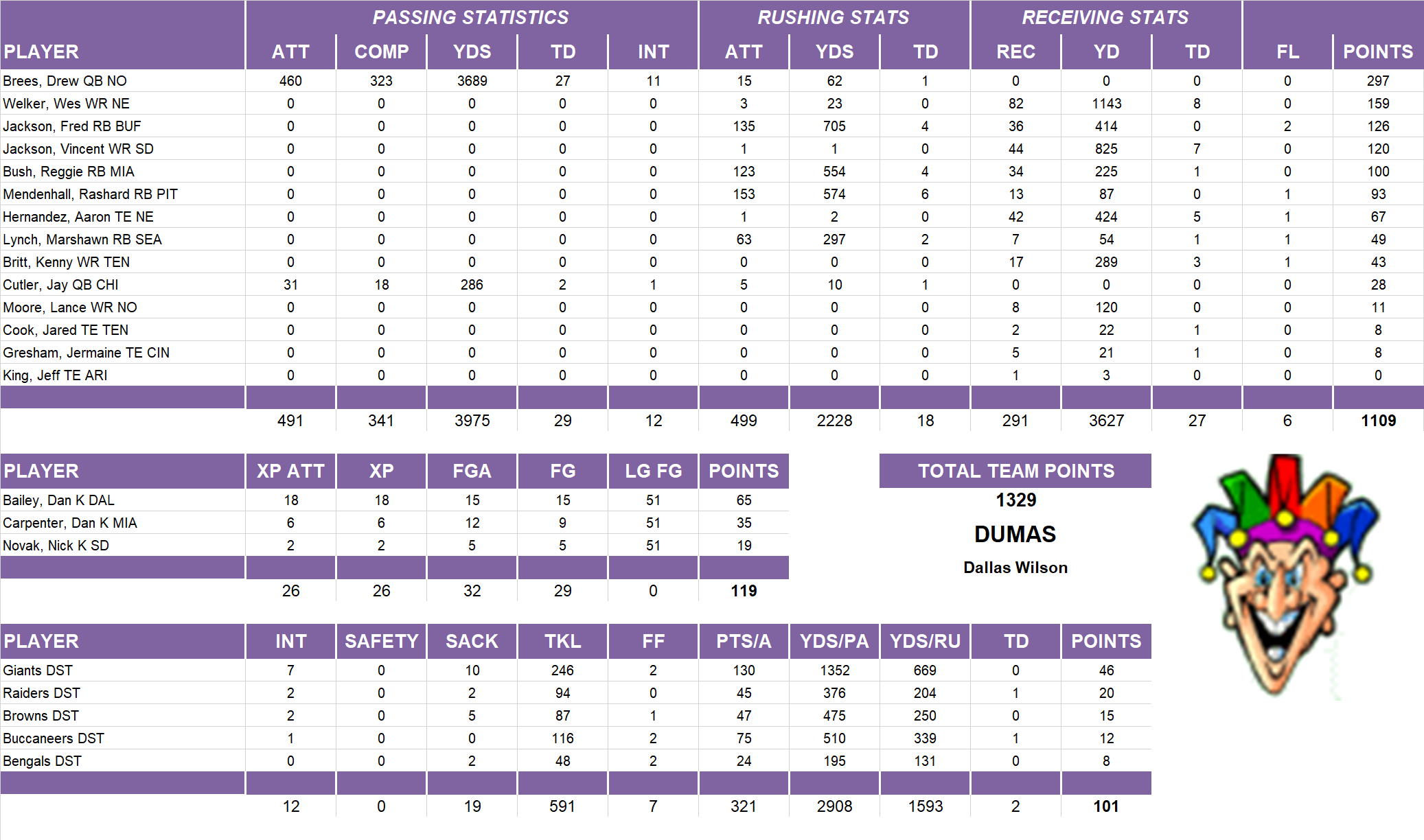 2011 National Football League Pool Team Stats