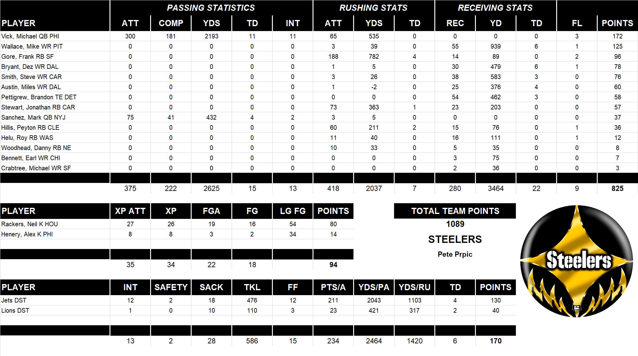 2011 National Football League Pool Team Stats