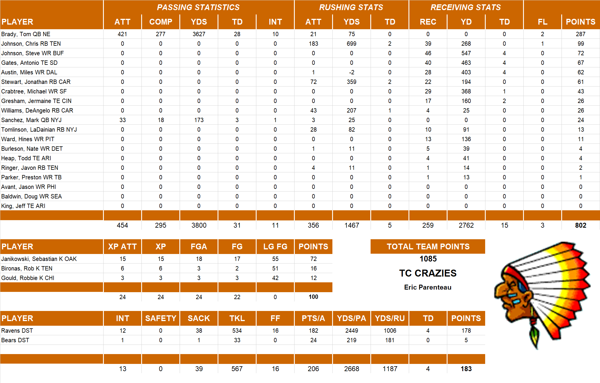 2011 National Football League Pool Team Stats