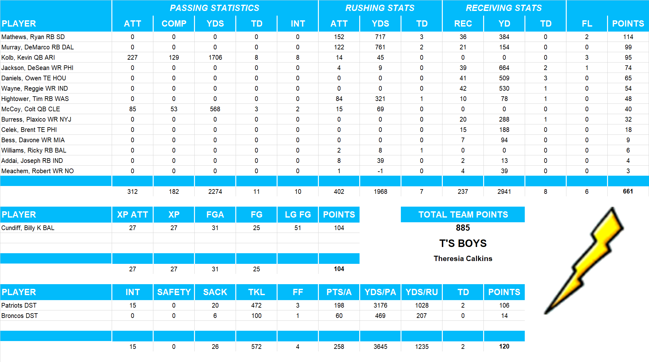 2011 National Football League Pool Team Stats