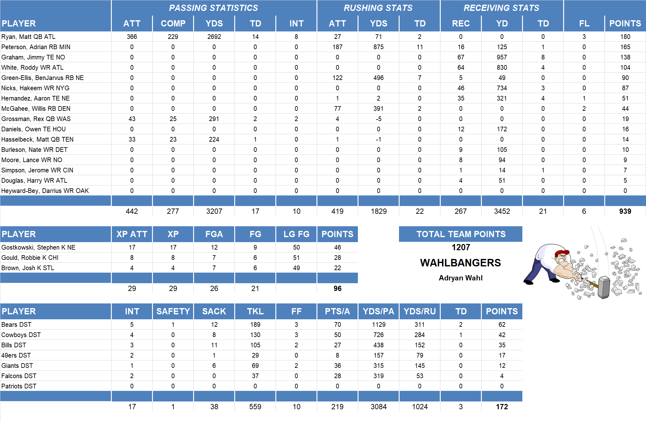 2011 National Football League Pool Team Stats