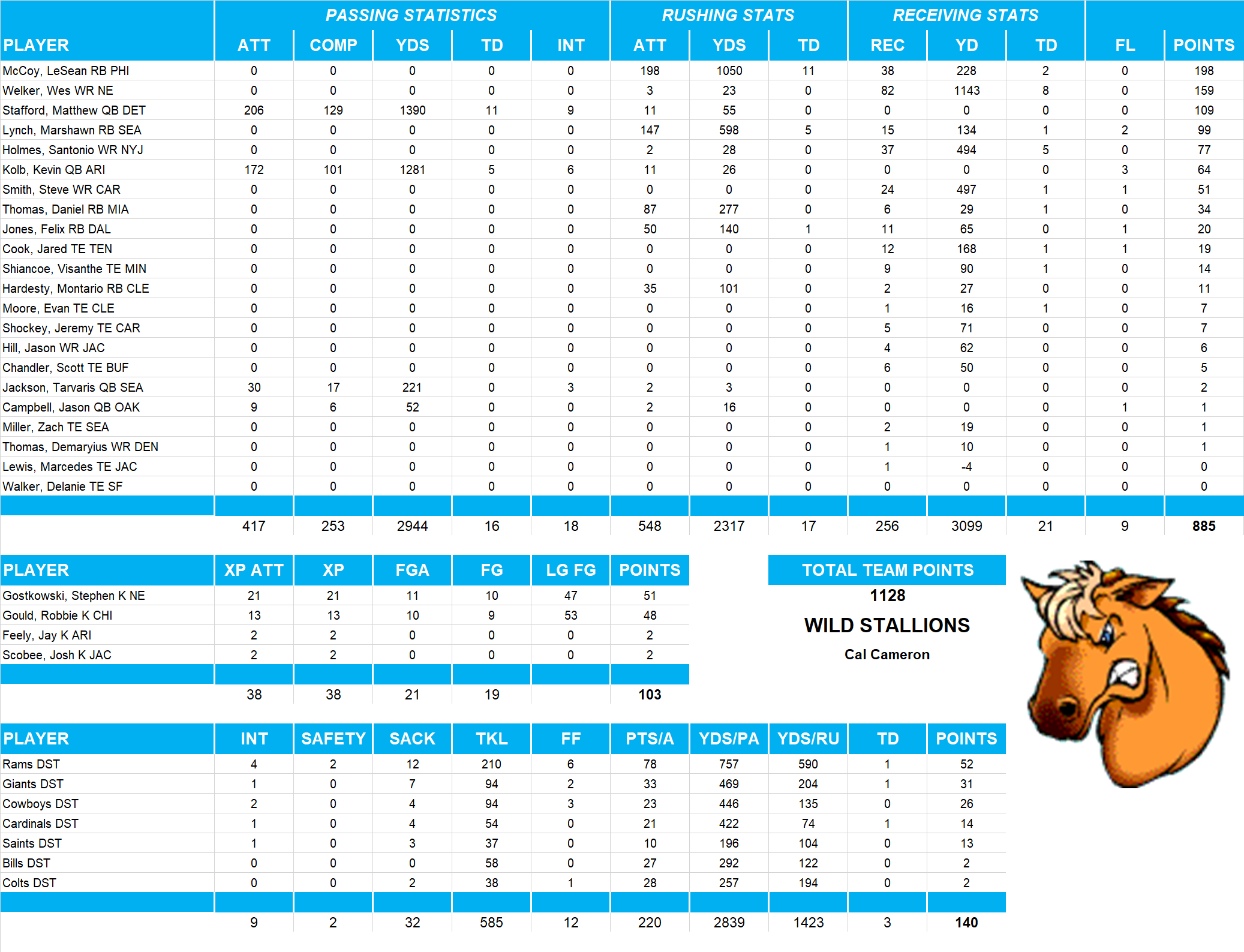 2011 National Football League Pool Team Stats