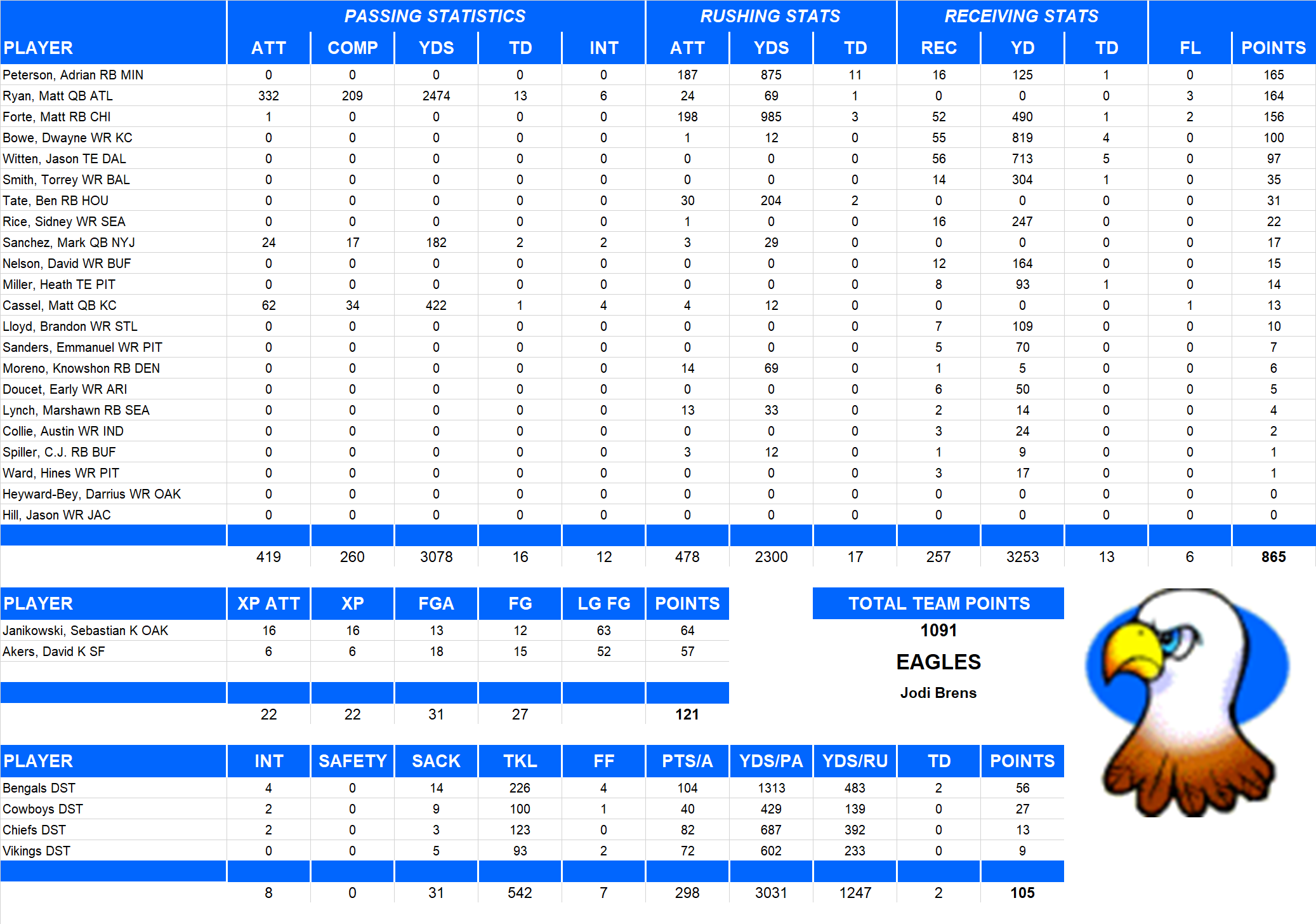 2011 National Football League Pool Team Stats