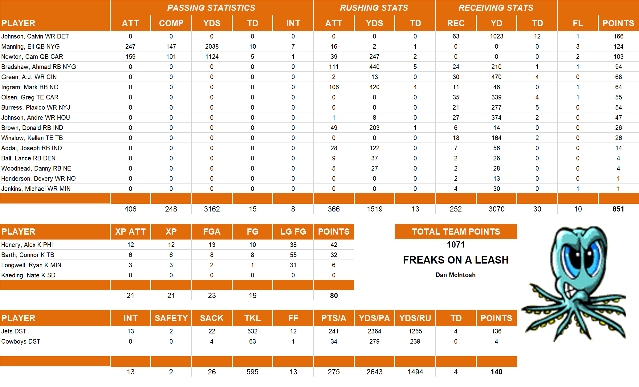 2011 National Football League Pool Team Stats