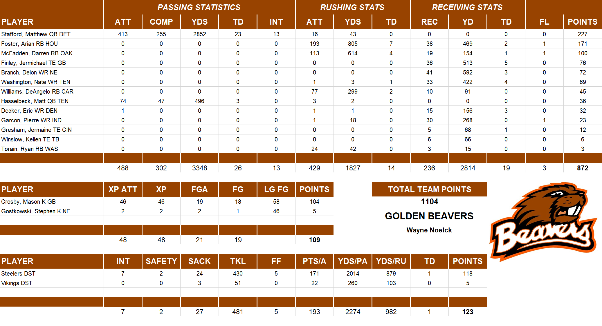 2011 National Football League Pool Team Stats