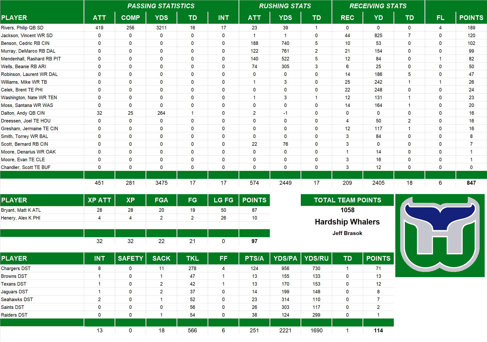 2011 National Football League Pool Team Stats