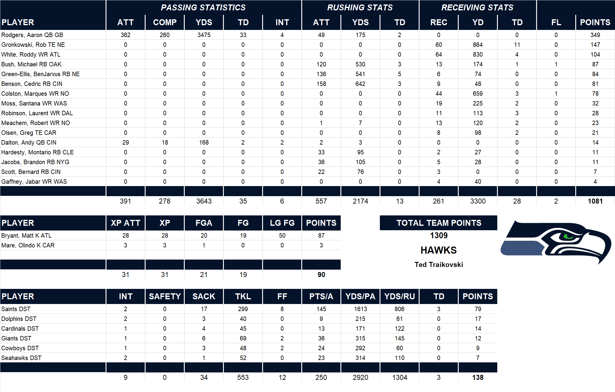 2011 National Football League Pool Team Stats