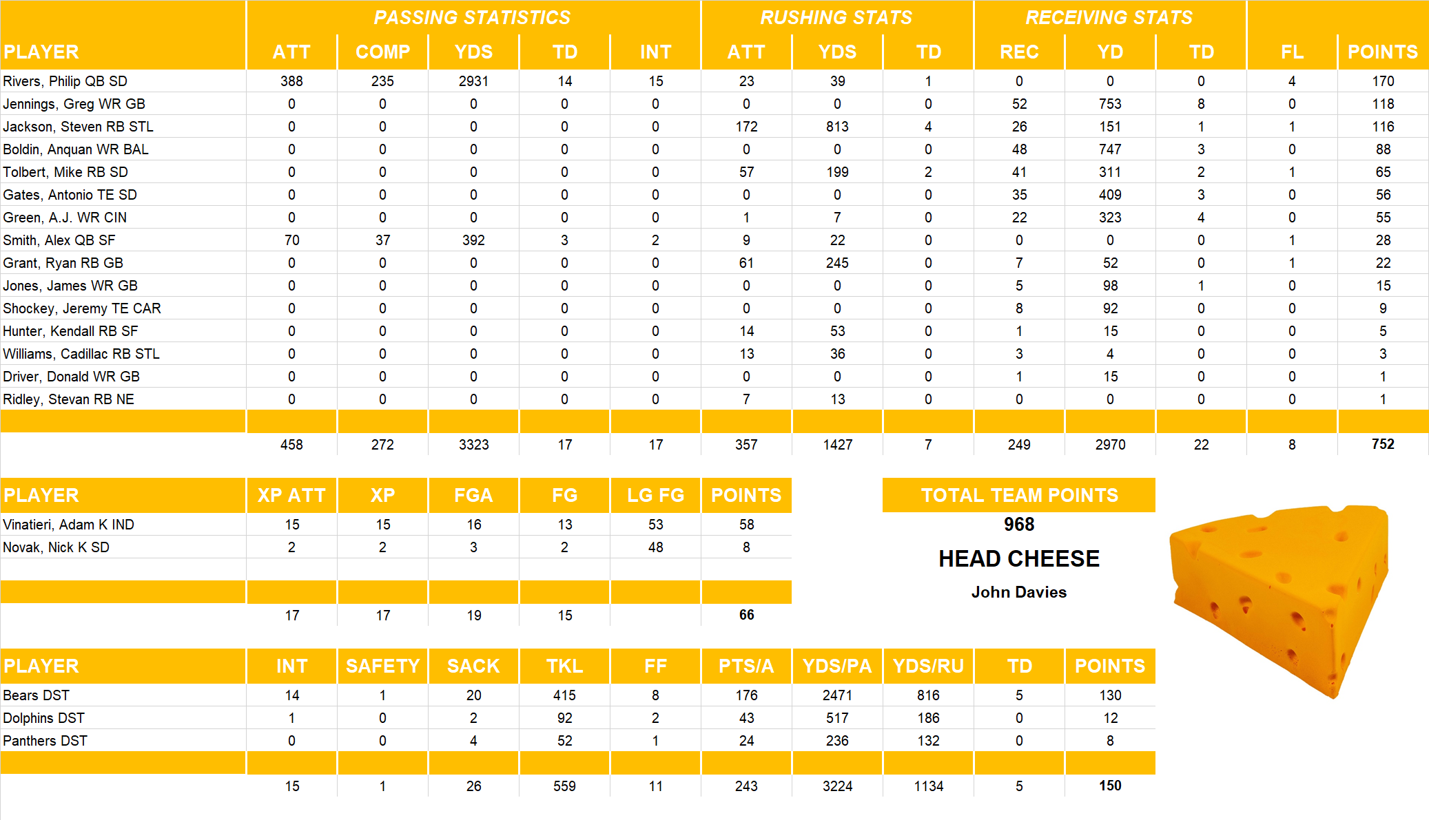 2011 National Football League Pool Team Stats