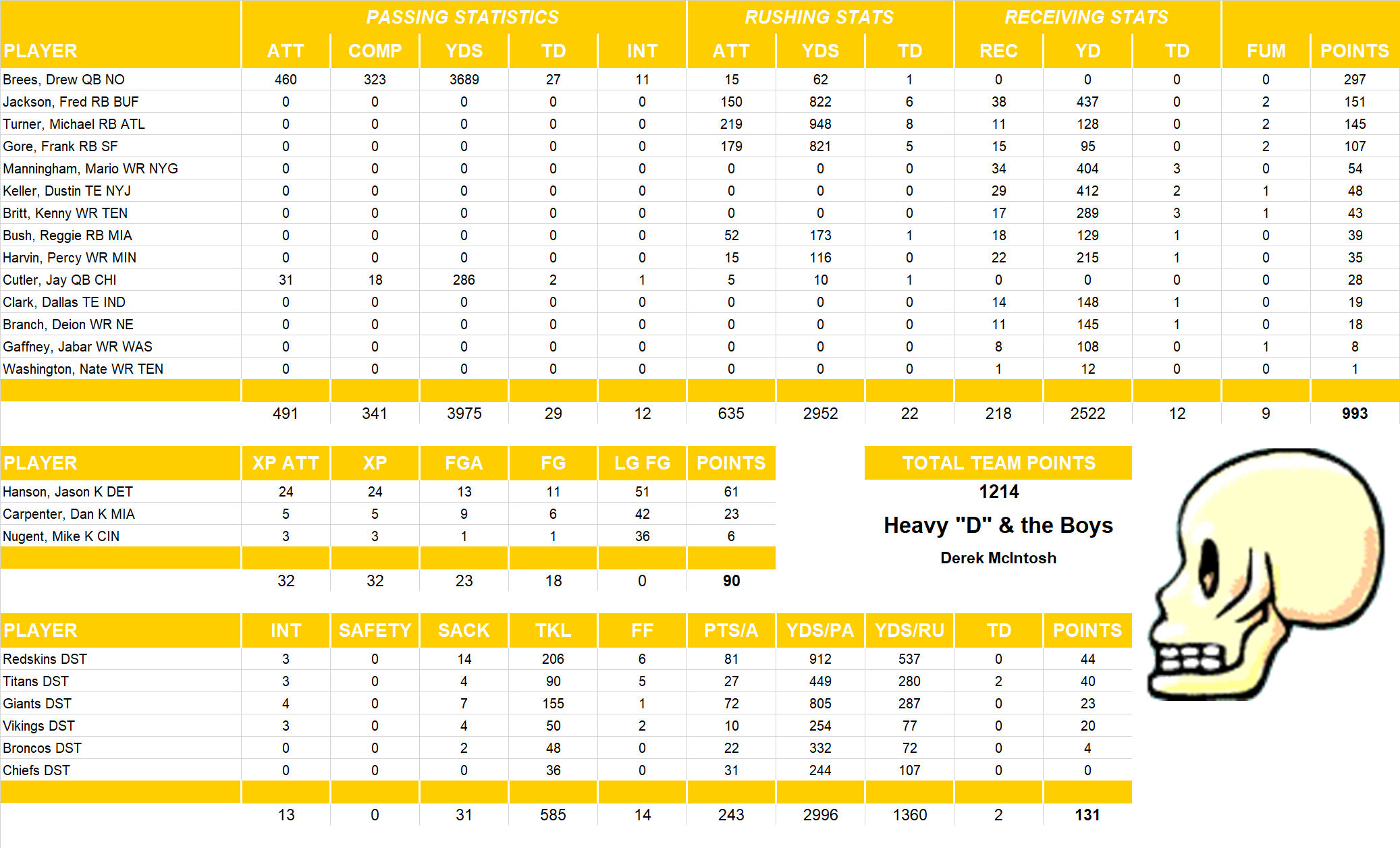 2011 National Football League Pool Team Stats