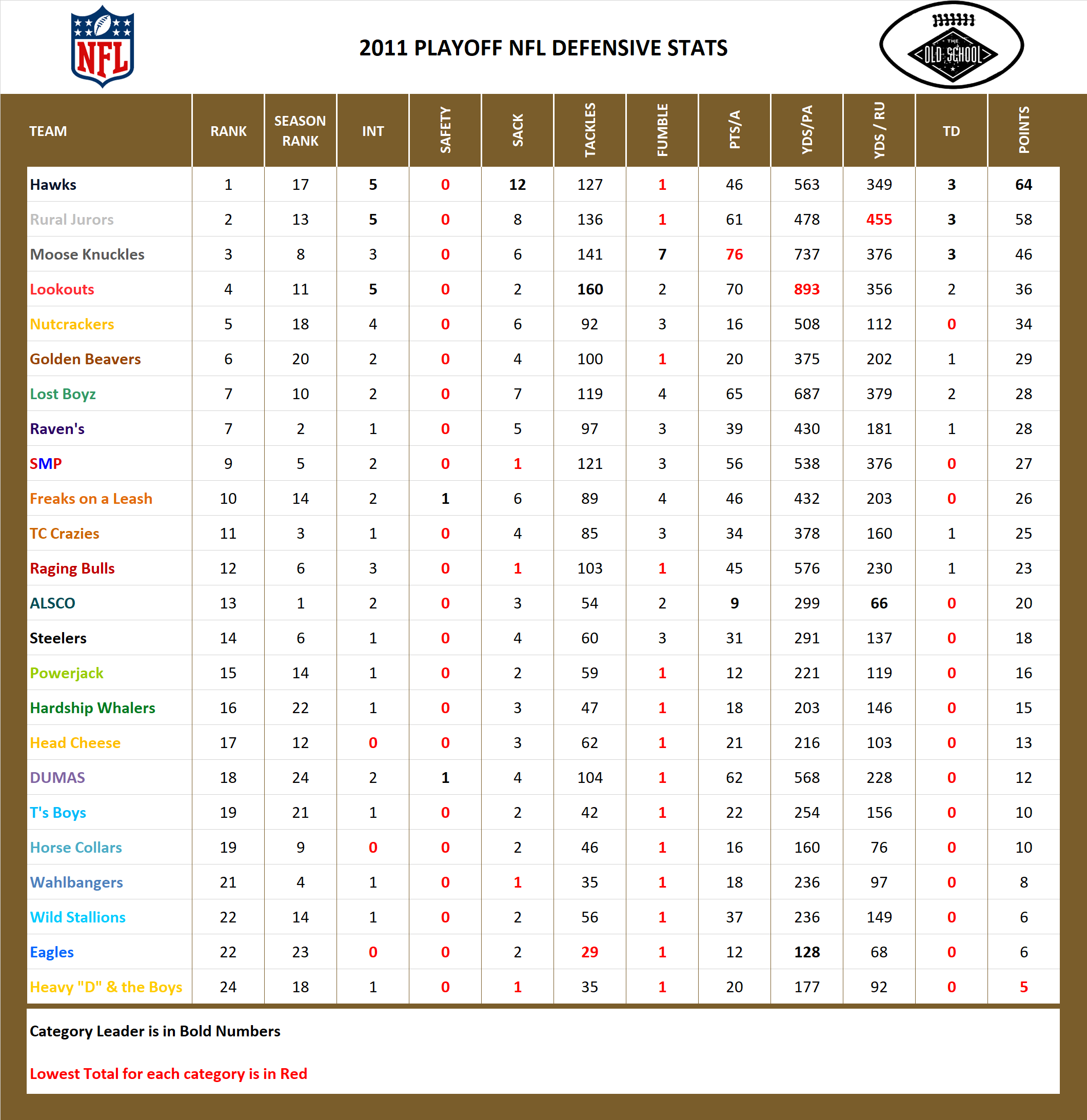 2011 National Football League Pool Playoff Defensive Stats