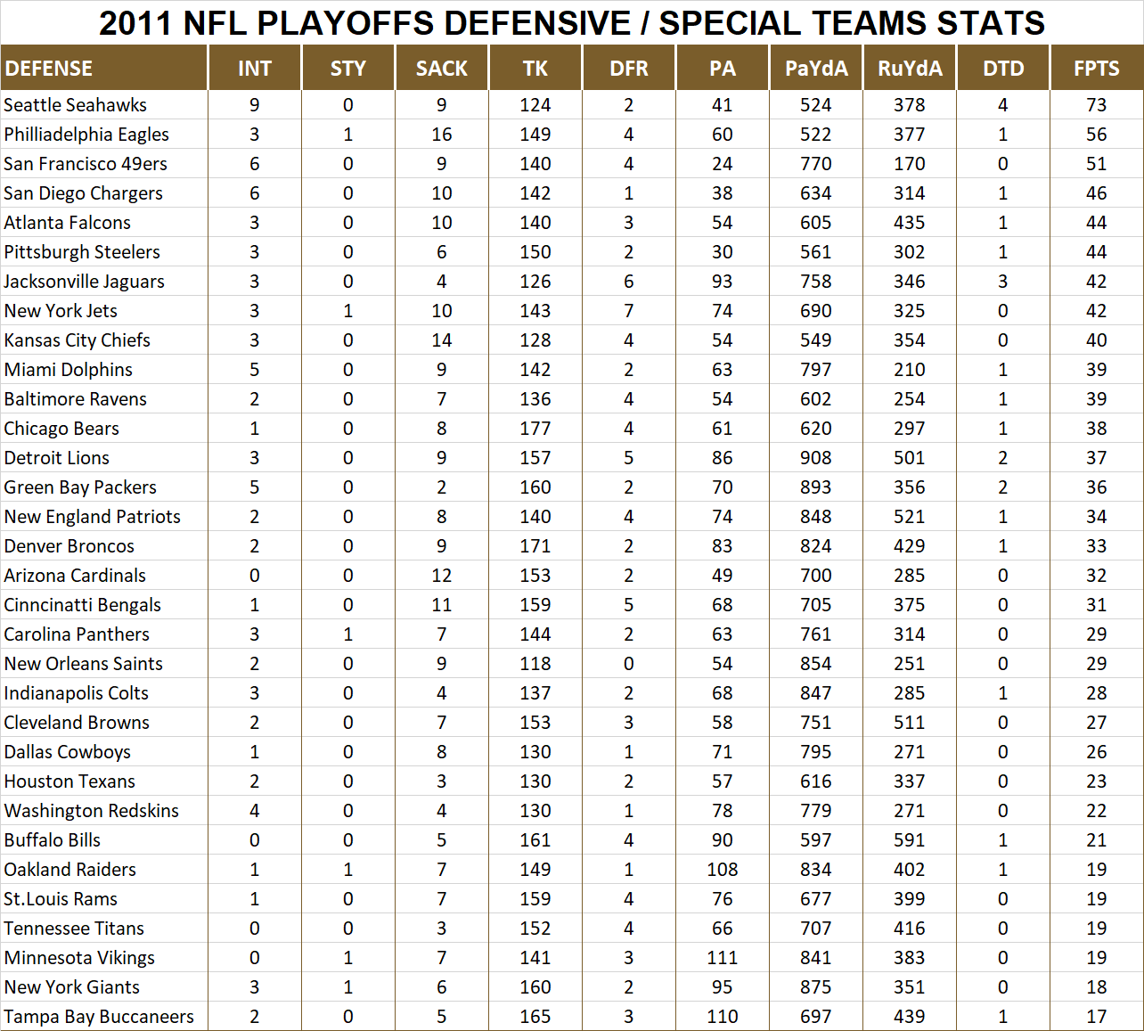2011 National Football League Pool Playoff Player Defensive Stats