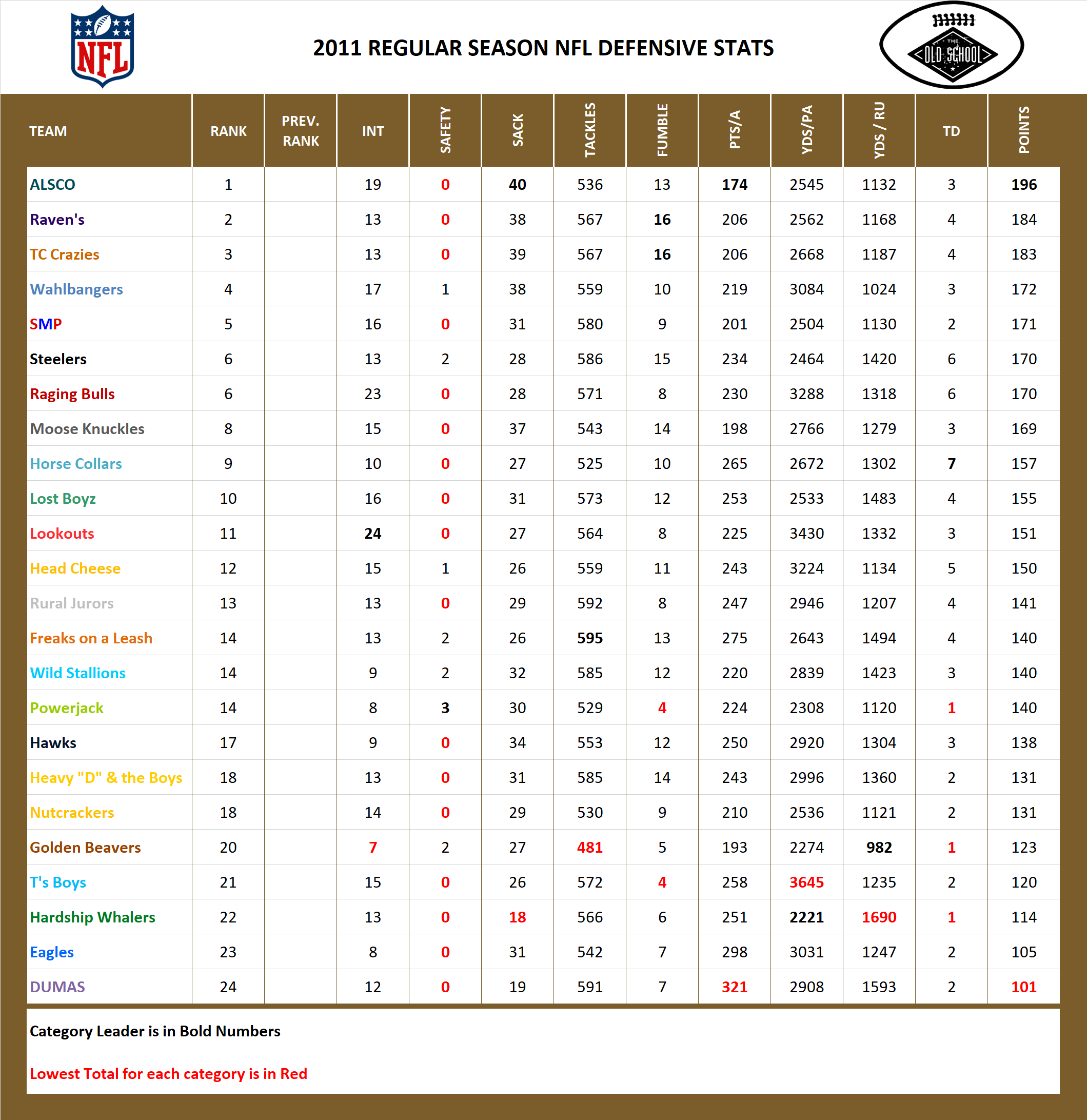 2011 National Football League Pool Season Defensive Stats