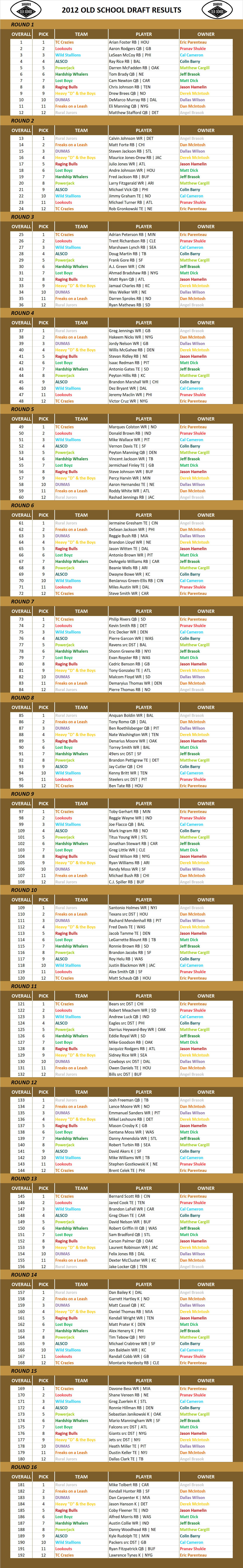2012 National Football League Pool Draft Results