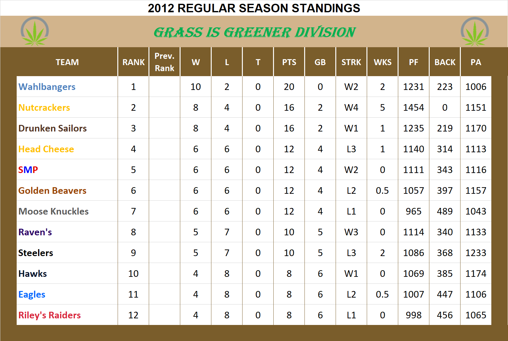 2012 Grass is Greener Division Standings