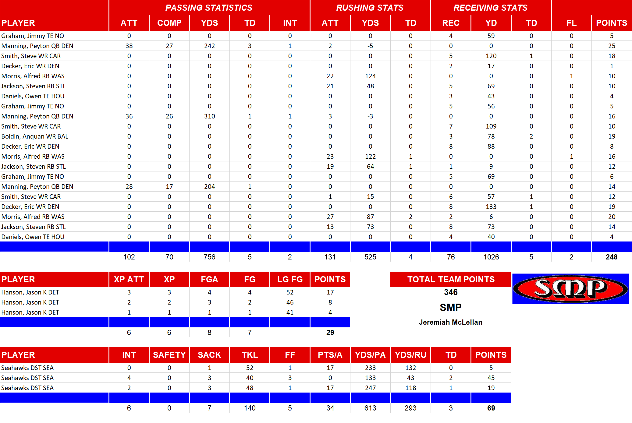 2012 National Football League Pool Playoff Team Stats