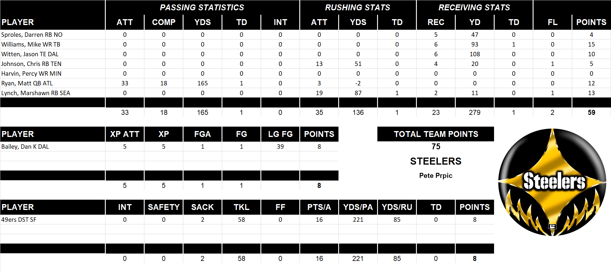 2012 National Football League Pool Playoff Team Stats
