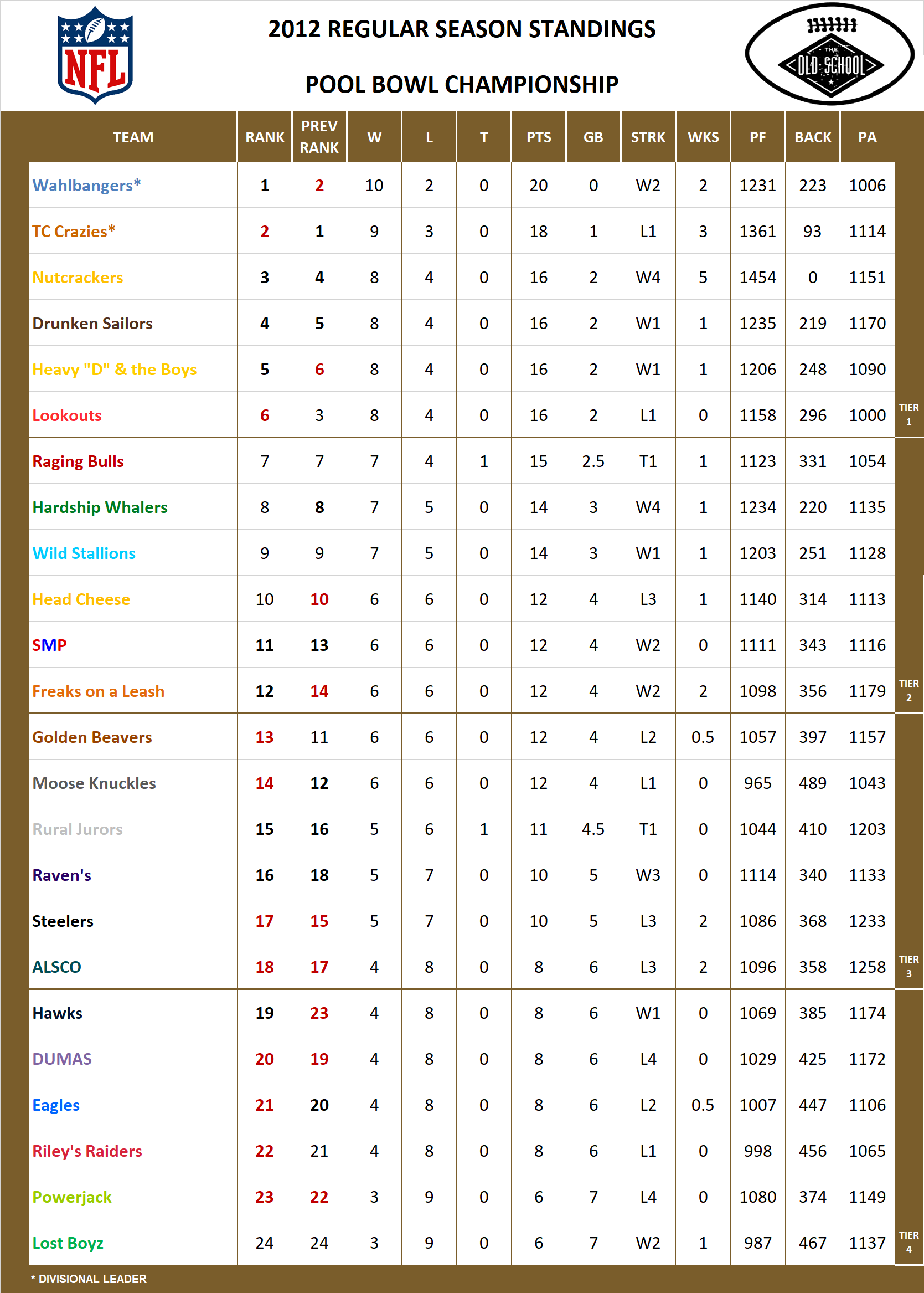 2012 National Football League Pool Standings