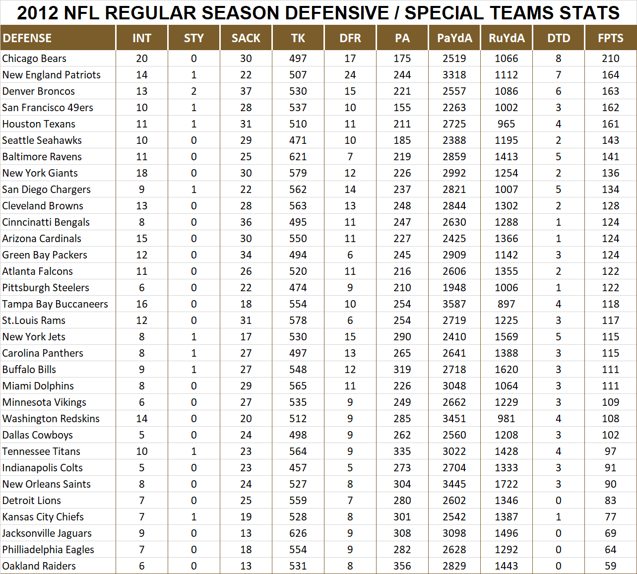 2012 National Football League Pool Season Player Defensive Stats