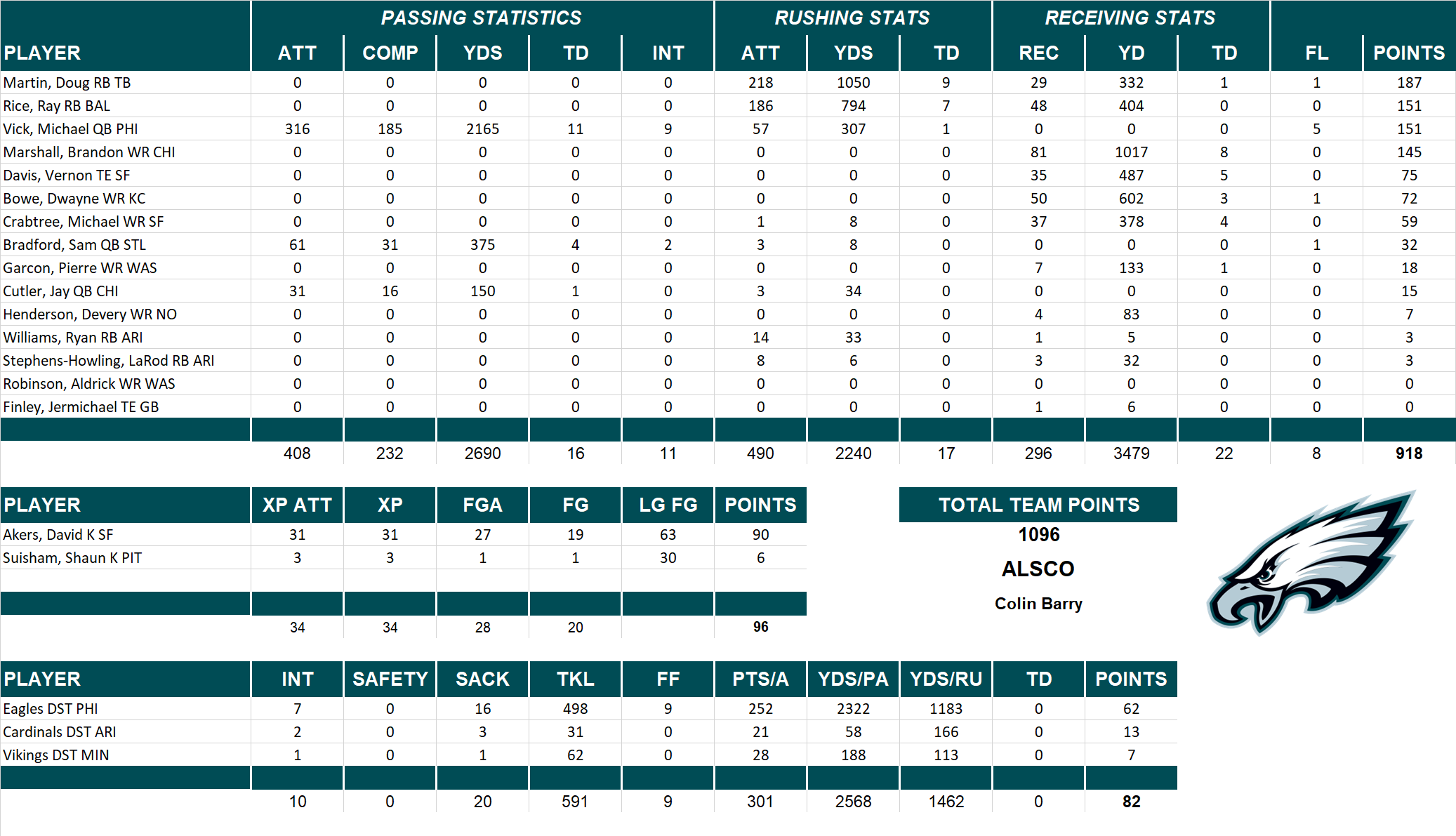 2012 National Football League Pool Team Stats