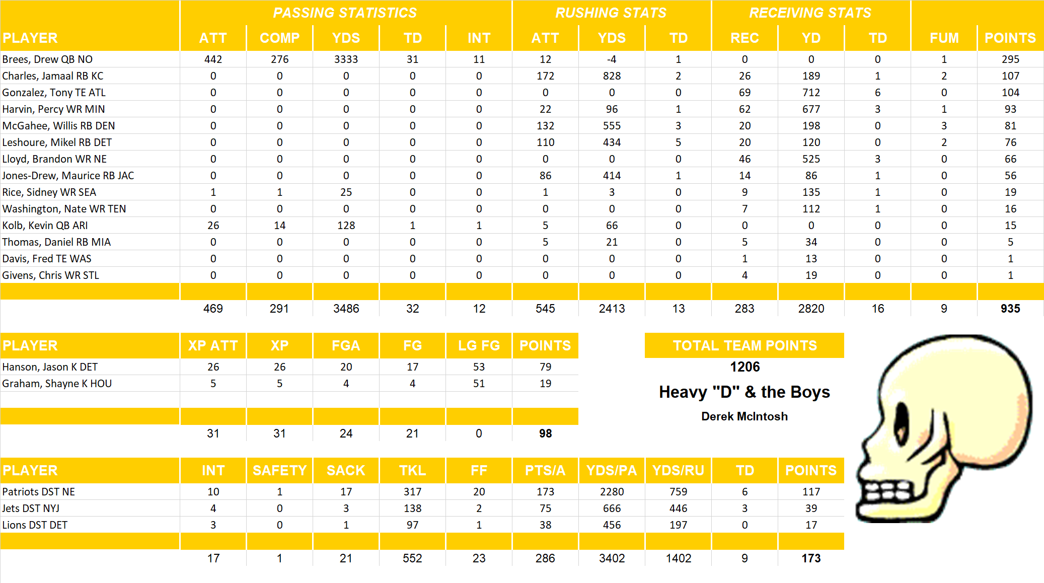 2012 National Football League Pool Team Stats