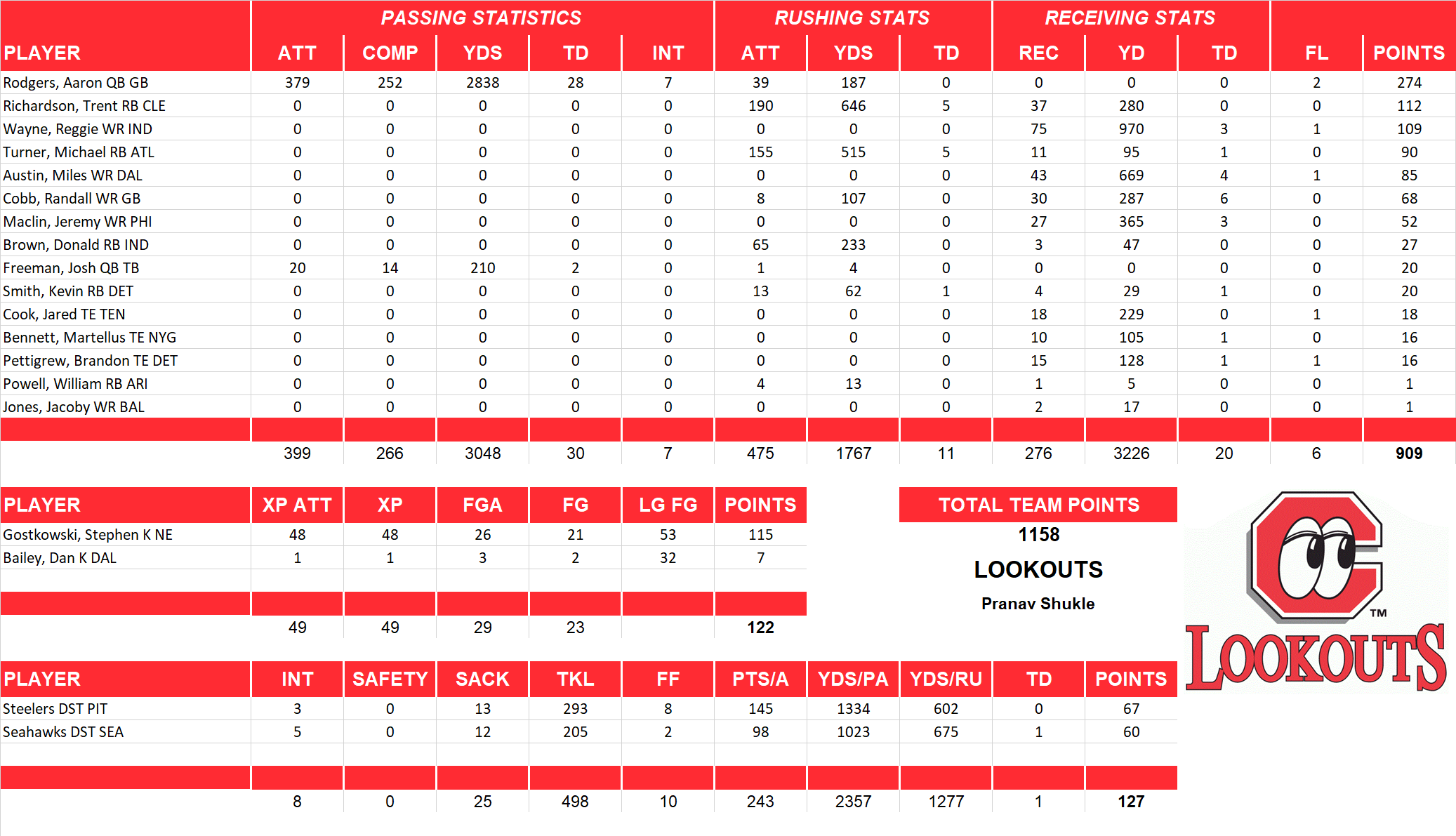 2012 National Football League Pool Team Stats