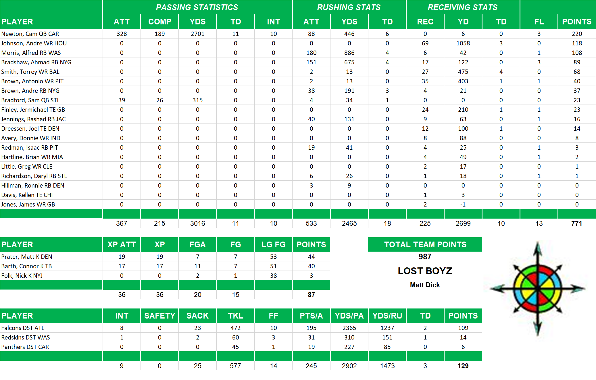 2012 National Football League Pool Team Stats