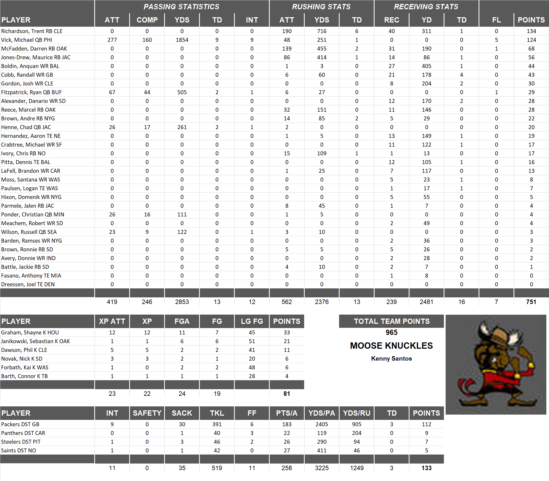 2012 National Football League Pool Team Stats