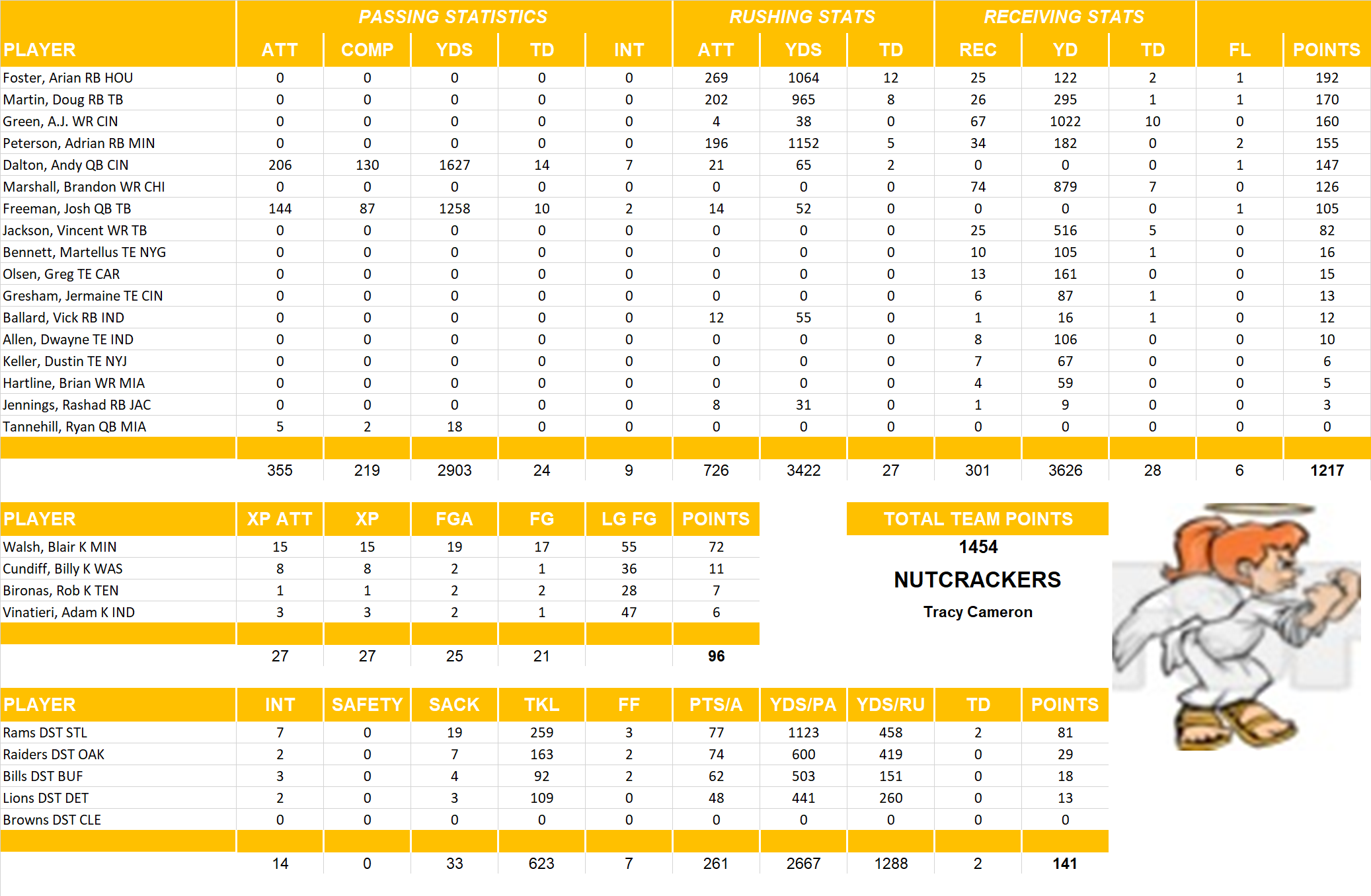 2012 National Football League Pool Team Stats