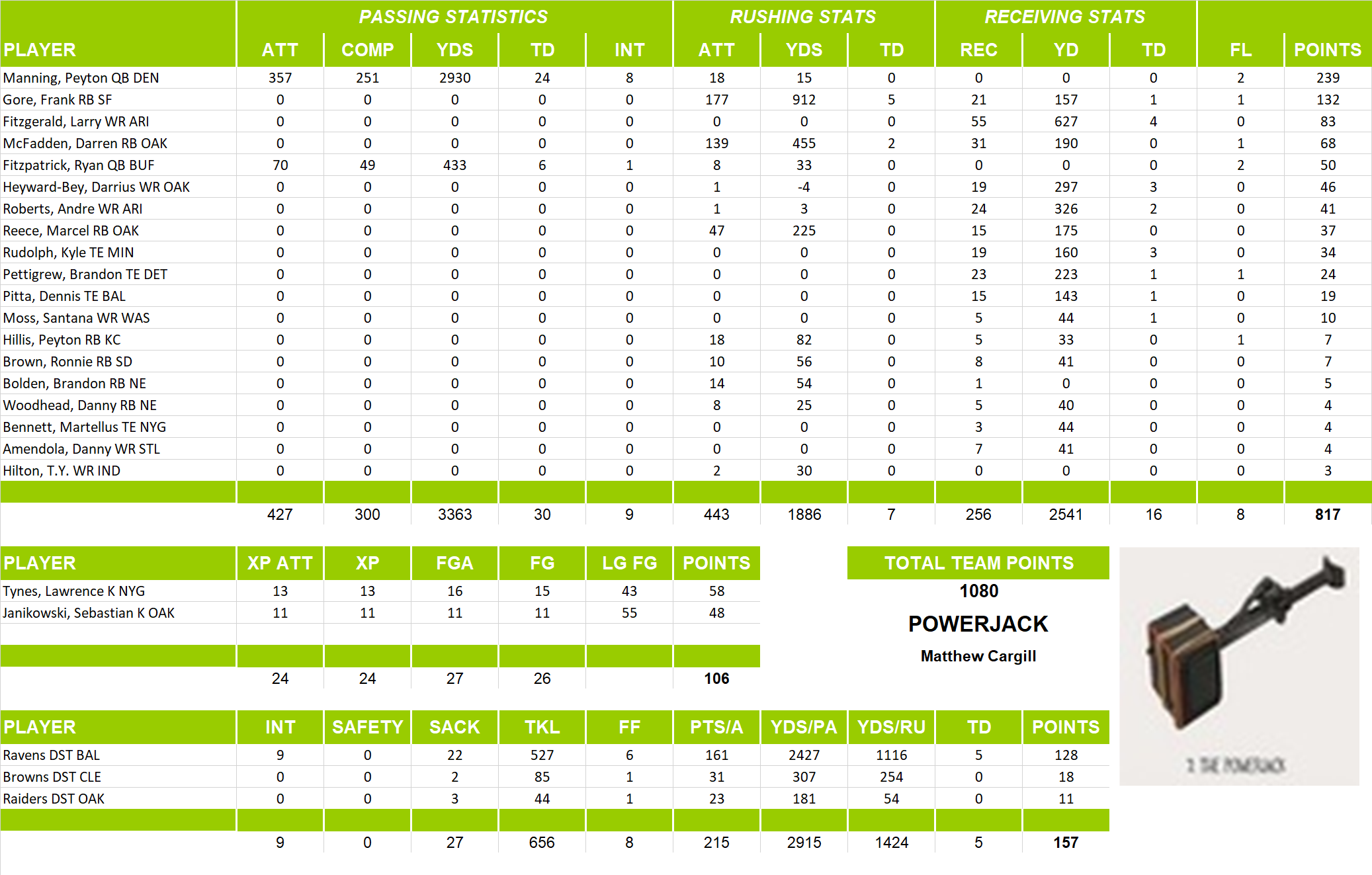 2012 National Football League Pool Team Stats