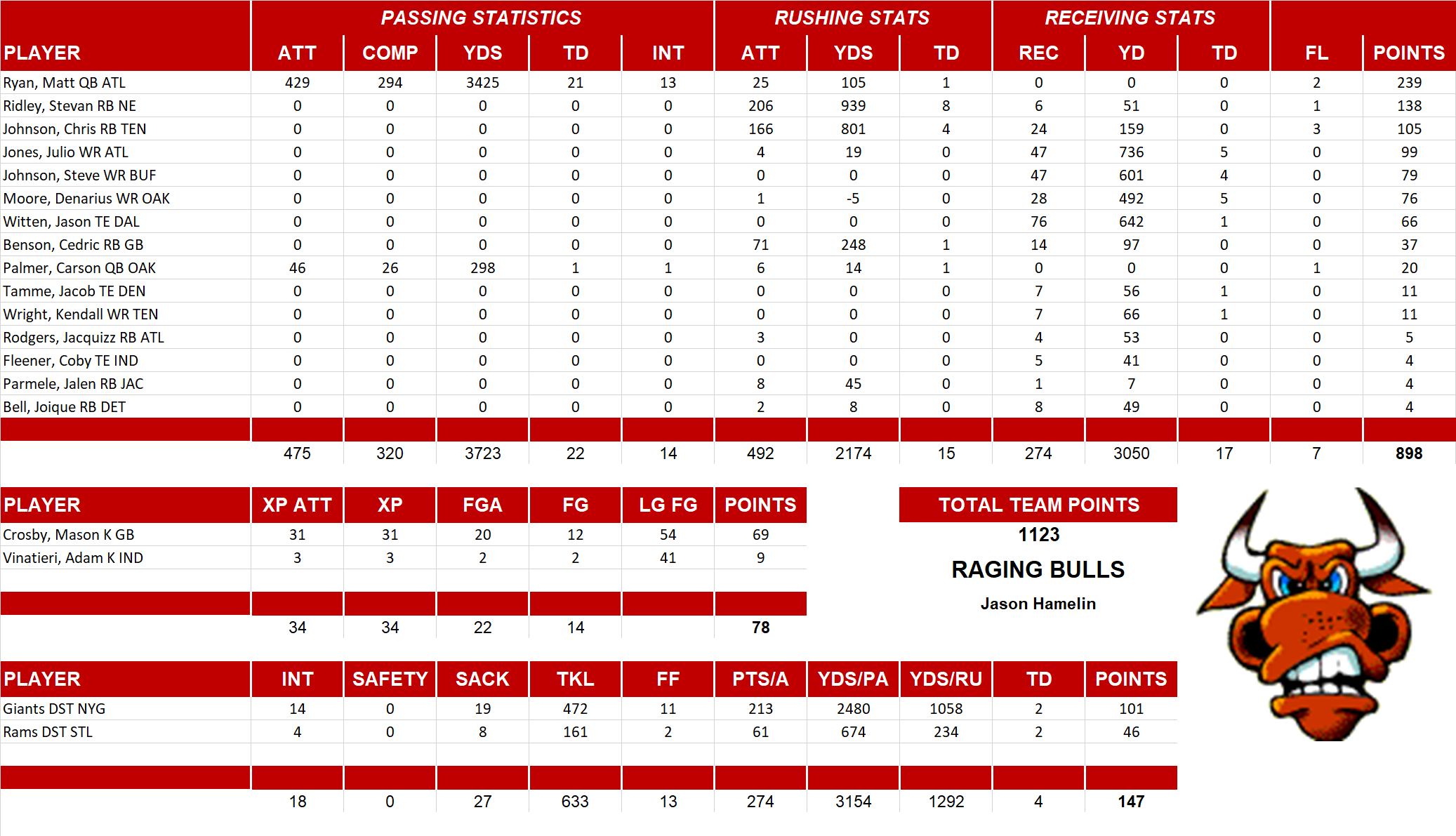 2012 National Football League Pool Team Stats