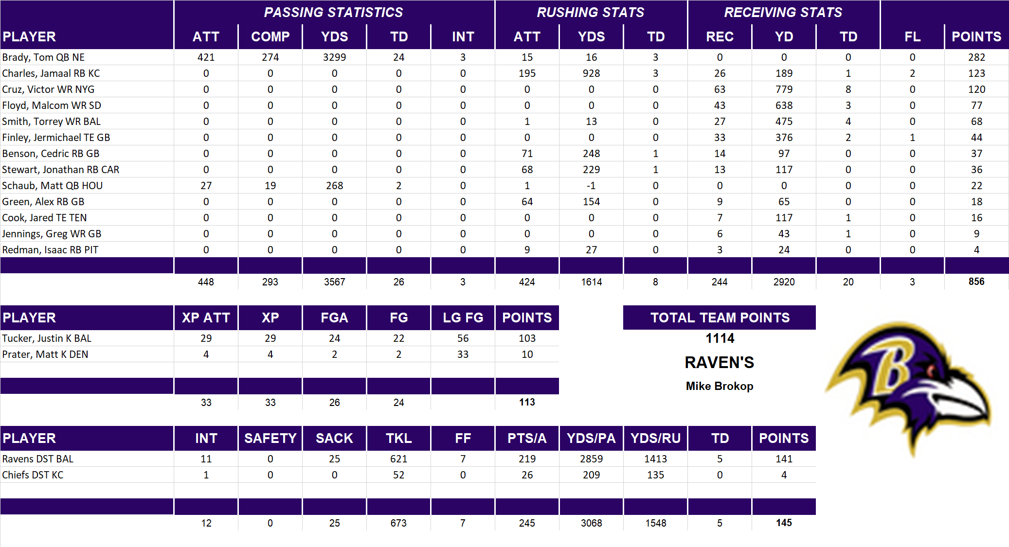 2012 National Football League Pool Team Stats