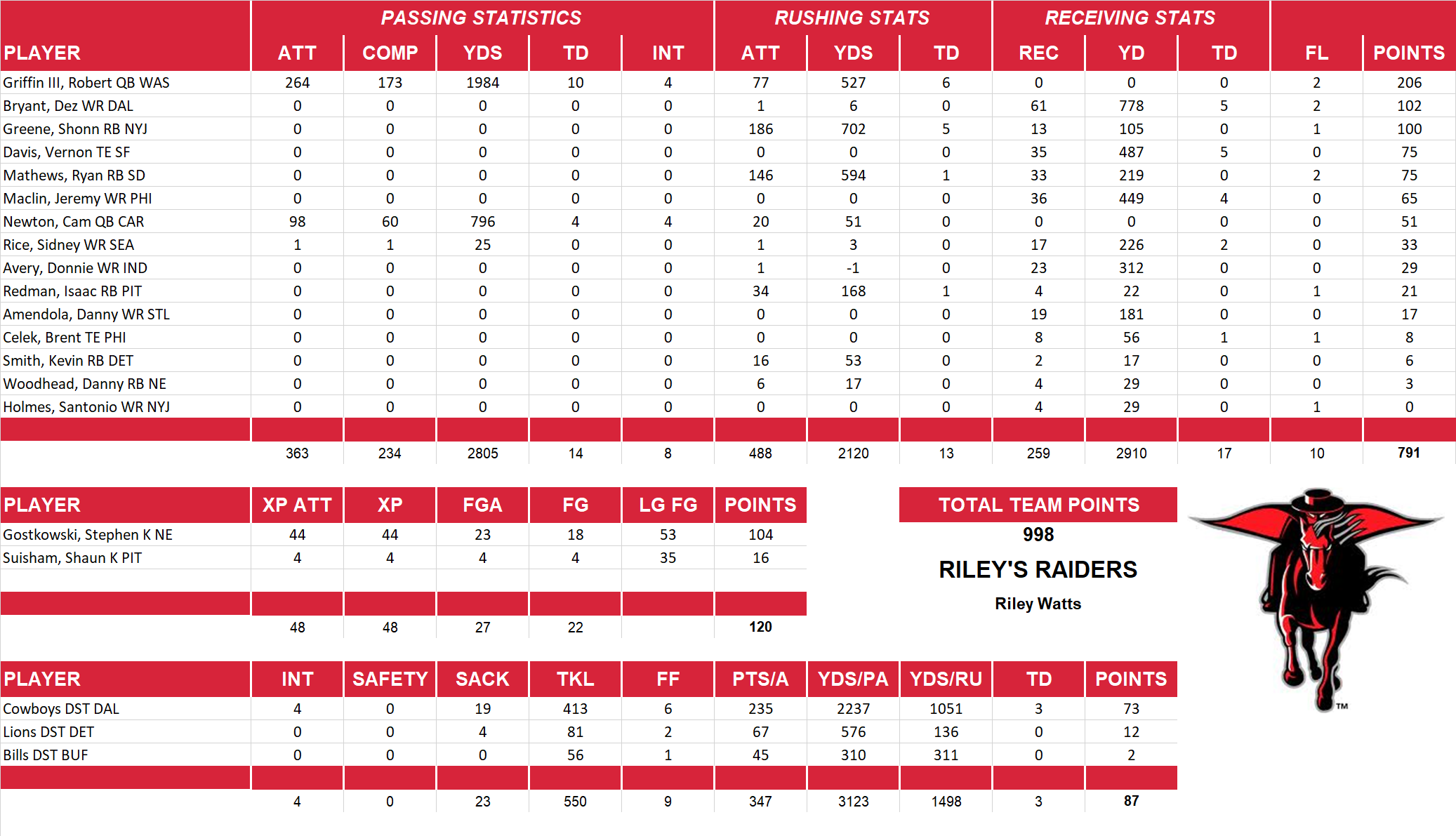 2012 National Football League Pool Team Stats