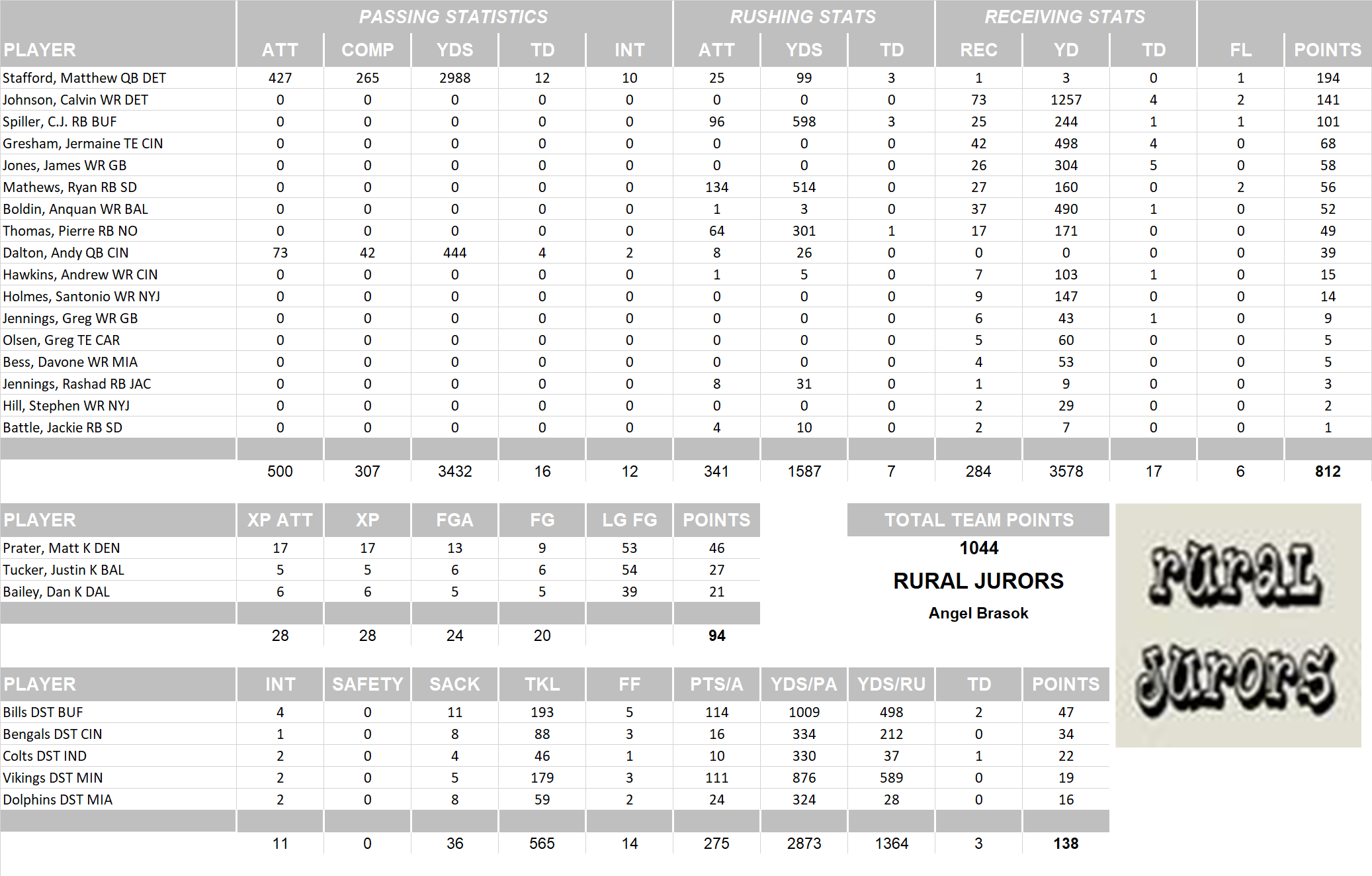 2012 National Football League Pool Team Stats