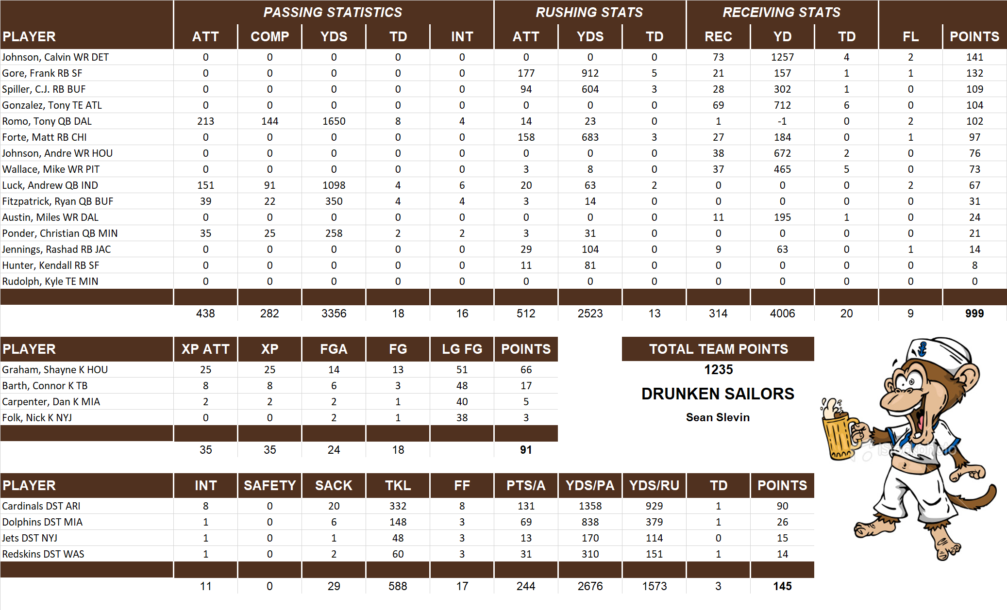 2012 National Football League Pool Team Stats