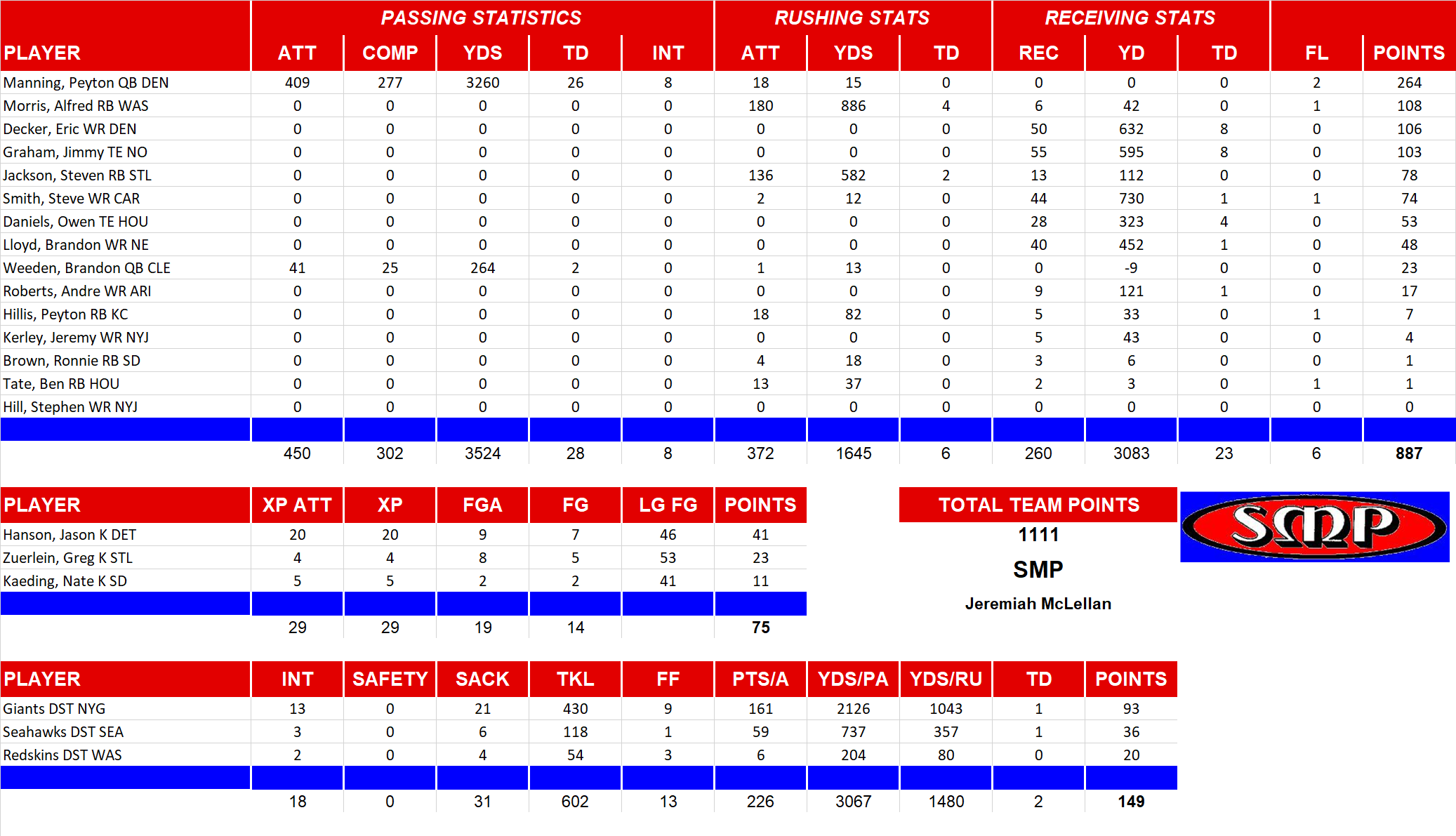 2012 National Football League Pool Team Stats