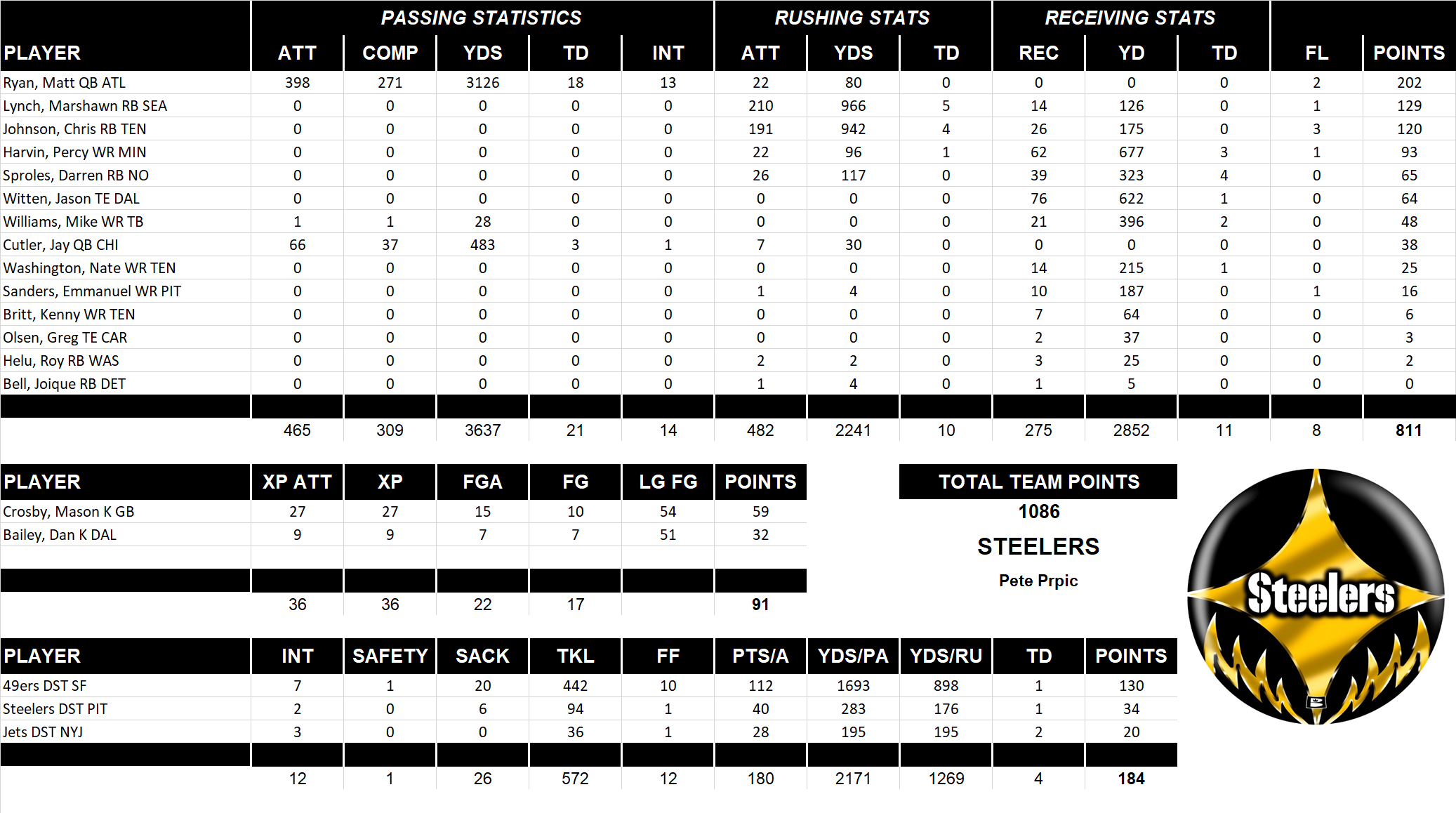 2012 National Football League Pool Team Stats