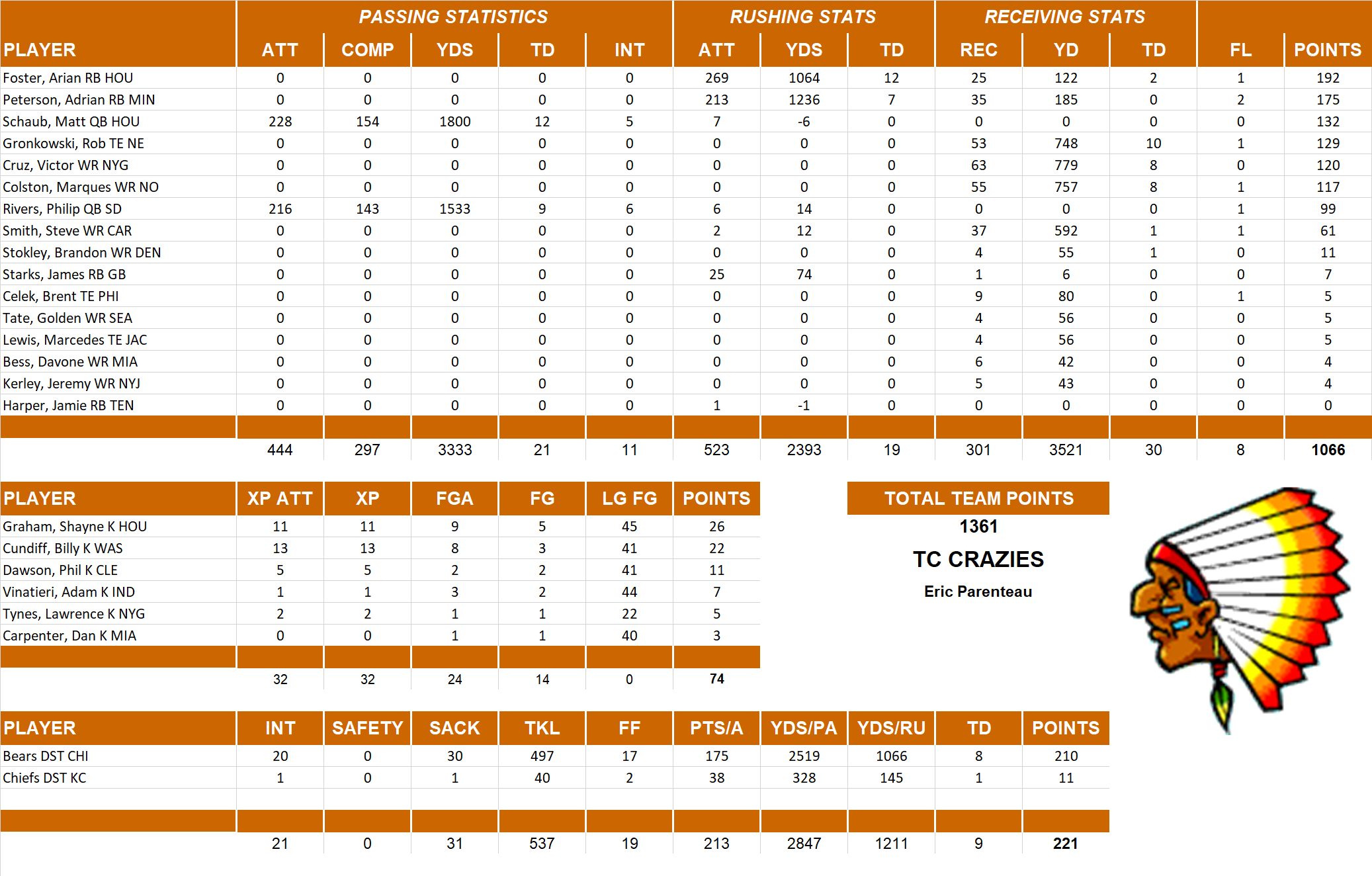 2012 National Football League Pool Team Stats