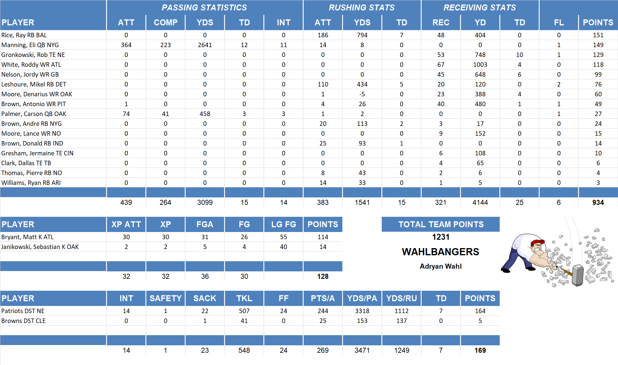 2012 National Football League Pool Team Stats