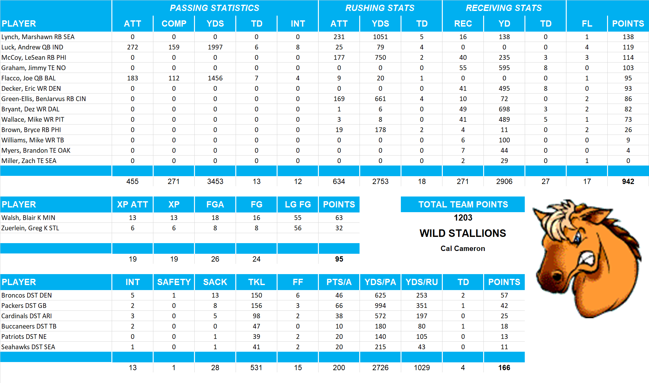 2012 National Football League Pool Team Stats