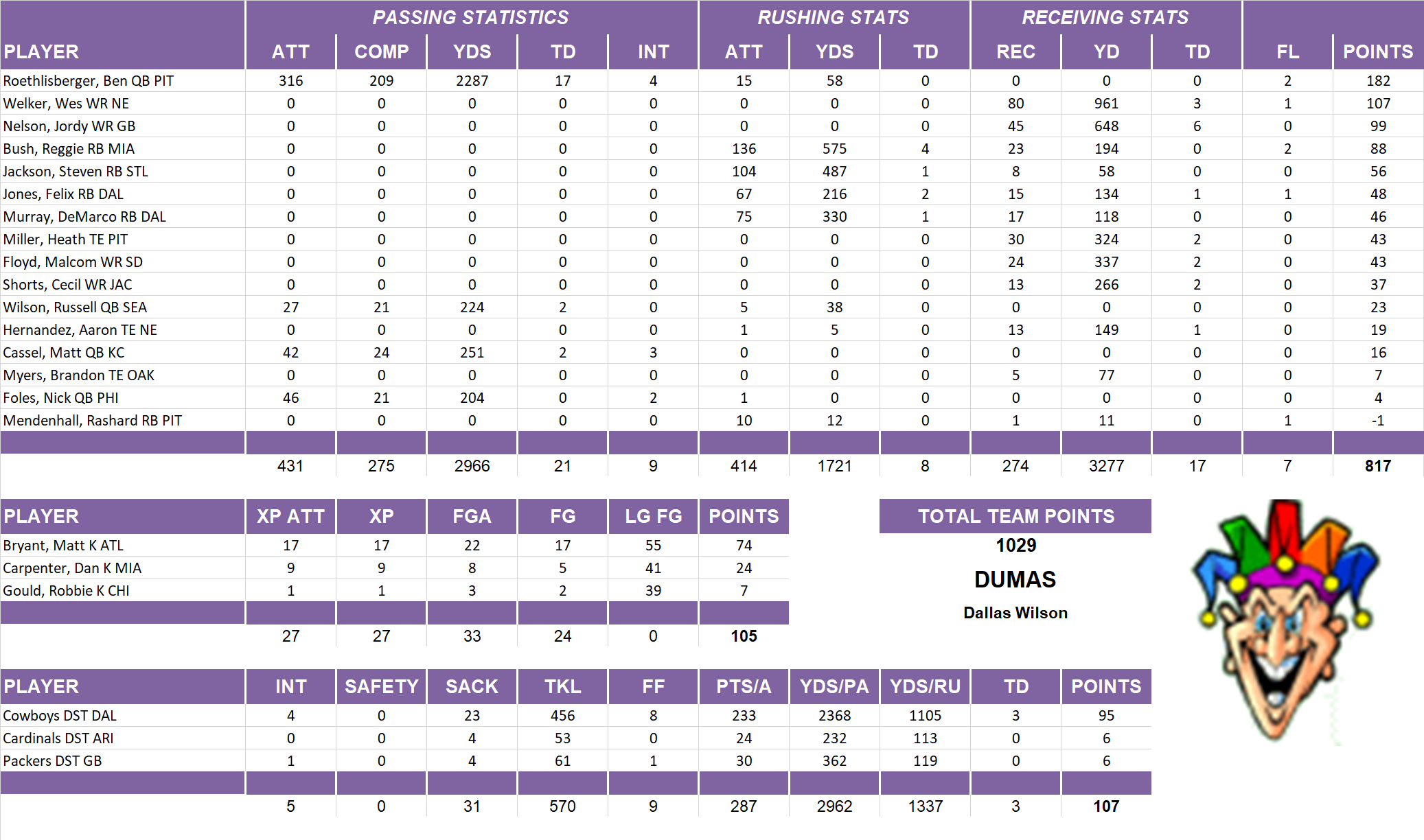 2012 National Football League Pool Team Stats