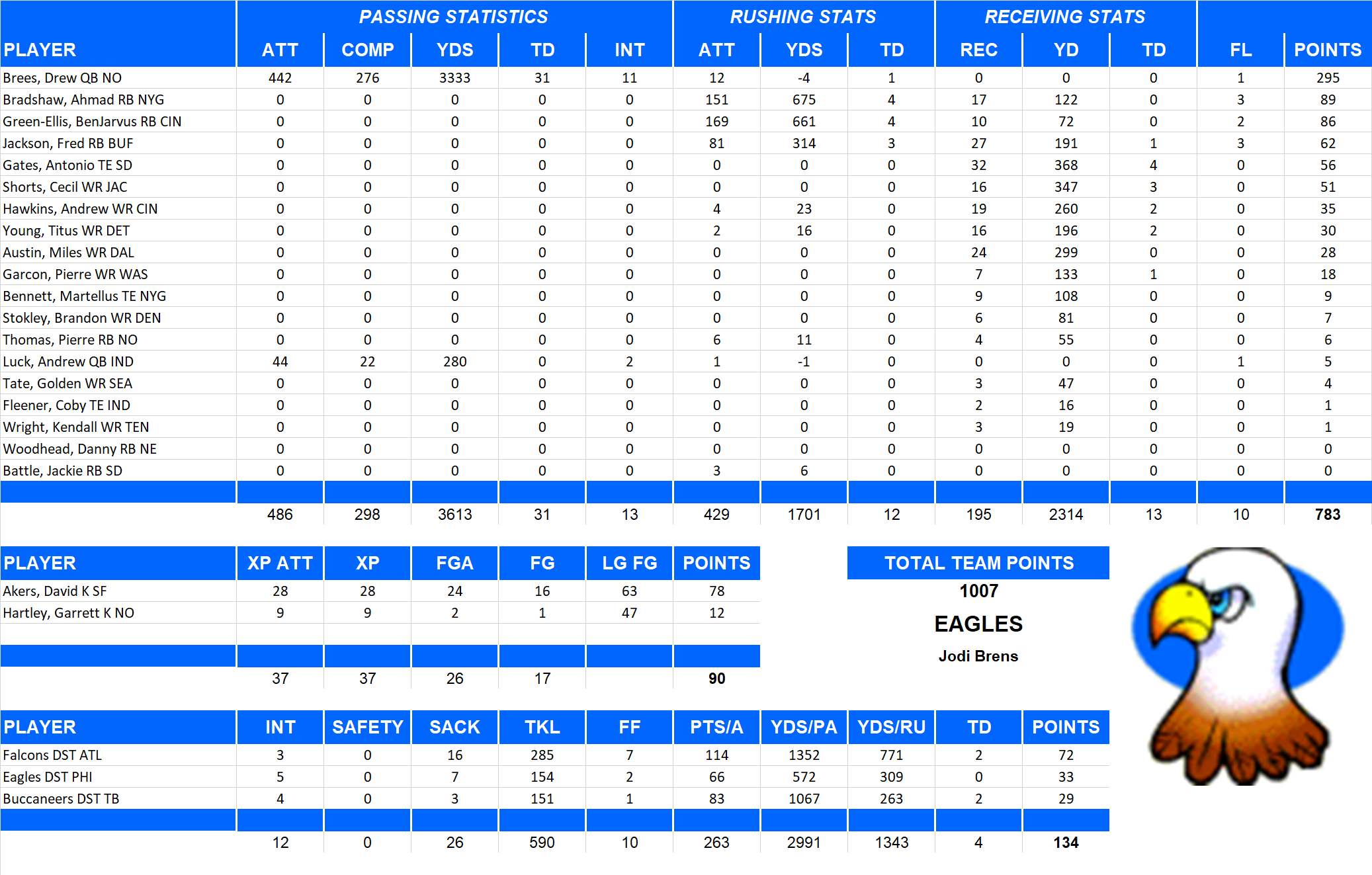 2012 National Football League Pool Team Stats