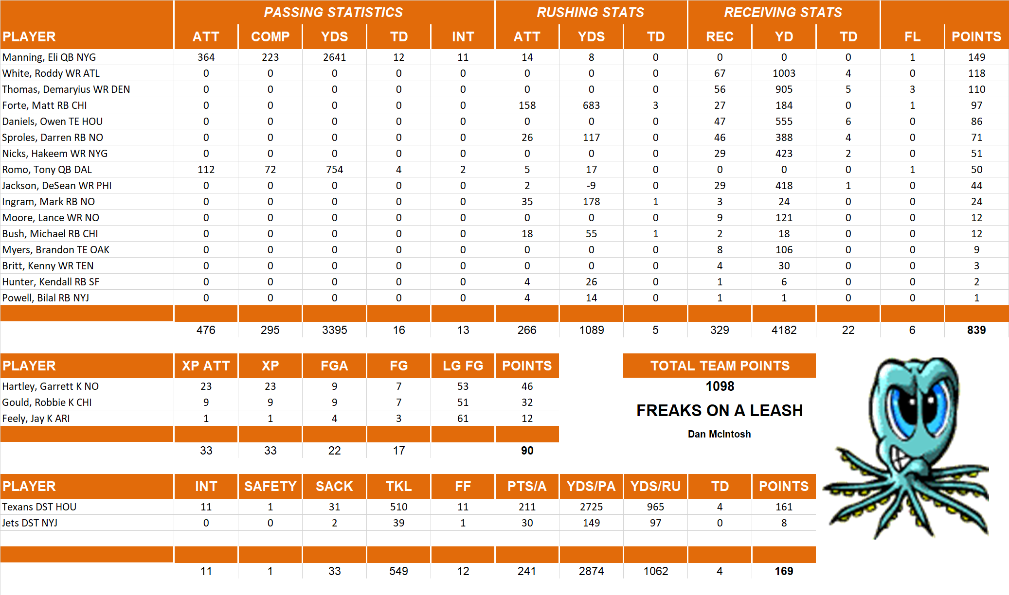 2012 National Football League Pool Team Stats