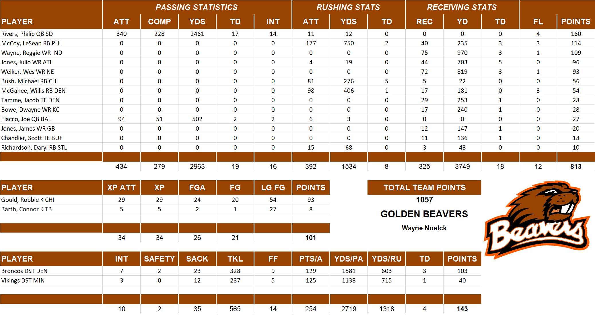 2012 National Football League Pool Team Stats