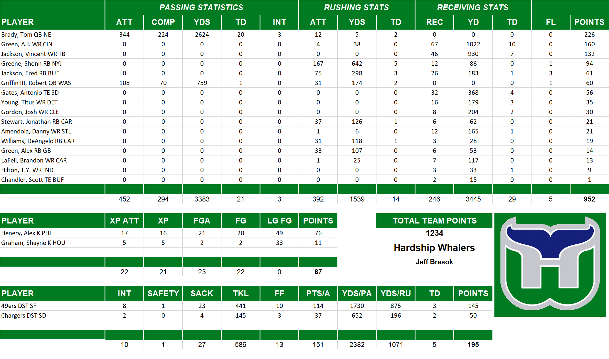 2012 National Football League Pool Team Stats