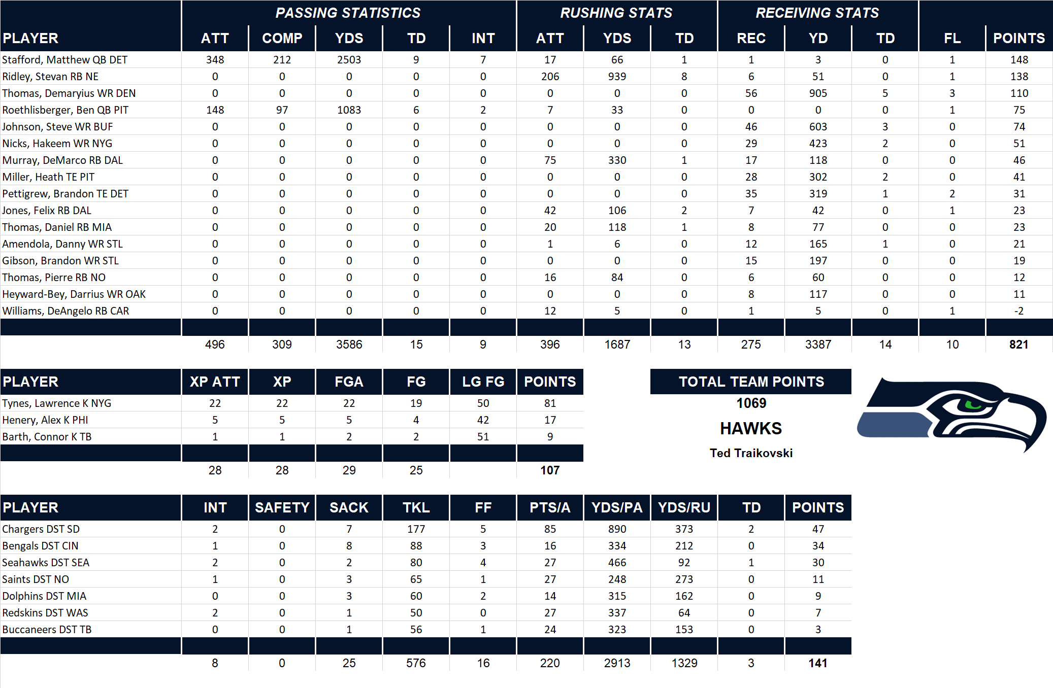 2012 National Football League Pool Team Stats