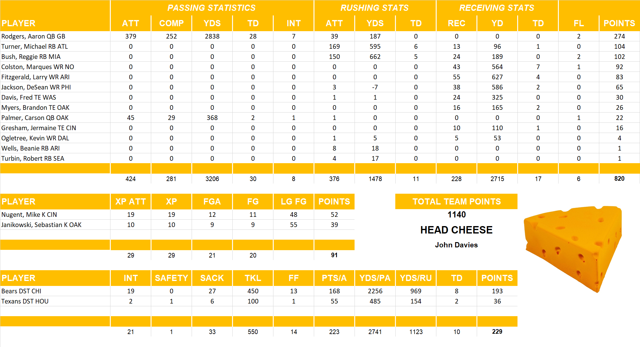 2012 National Football League Pool Team Stats